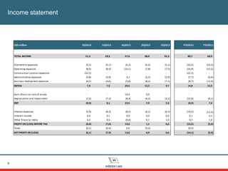 Income statement
6
USD million 2Q2013 1Q2013 4Q2012 3Q2012 2Q2012 YTD2013 YTD2012
TOTAL INCOME 51,3 29,5 37,6 38,0 32,3 80,7 60,0
Charterhire expenses (5,1) (5,1) (5,2) (5,2) (5,1) (10,2) (10,3)
Operating expenses (8,5) (8,4) (10,1) (7,8) (7,5) (16,9) (15,2)
Construction contract expenses (22,5) - - - - (22,5) -
Administrative expenses (3,8) (3,9) 4,1 (3,5) (2,9) (7,7) (6,6)
Business dvelopment expenses (4,1) (4,6) (5,8) (8,2) (7,1) (8,7) (12,4)
EBITDA 7,3 7,5 20,5 13,2 9,7 14,8 15,5
Gain /(loss) on sale of assets - - 10,4 0,0 - - -
Depreciation and impairment (7,6) (7,3) (8,4) (6,2) (4,1) (15,0) (8,1)
EBIT (0,3) 0,1 22,5 7,0 5,6 (0,2) 7,4
Interest expenses (5,9) (8,3) (8,5) (6,1) (6,1) (14,2) (12,2)
Interest income 0,0 0,1 0,0 0,0 0,0 0,1 0,1
Other financial items 0,2 0,5 (0,4) 0,1 1,0 0,7 1,4
PROFIT OR (LOSS) BEFORE TAX (6,0) (7,6) 13,6 1,1 0,6 (13,5) (3,3)
Taxes (0,1) (0,4) 0,0 (0,2) - (0,5) -
NET PROFIT OR (LOSS) (6,1) (7,9) 13,6 0,9 0,6 (14,1) (3,3)
 