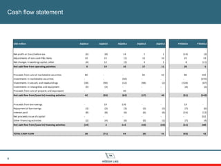 Cash flow statement
8
USD million 2Q2013 1Q2013 4Q2012 3Q2012 2Q2012 YTD2013 YTD2012
Net profit or (loss) before tax (6) (8) 14 1 1 (14) (3)
Adjustments of non-cash P&L items 10 15 (1) 12 10 25 19
Net changes in working capital, other (4) 12 (3) 4 1 8 (11)
Net cash flow from operating activities 0 19 10 17 11 20 5
Proceeds from sale of marketable securities 80 - - 81 42 80 102
Investments in marketable securities - - (50) - - - (155)
Investments in vessels and newbuildings (38) (90) (32) (98) (2) (128) (87)
Investments in intangibles and equipment (0) (3) - - - (4) (2)
Proceeds from sale of projects and equimpent - - 20 - -
Net cash flow from/(used in) investing activities 42 (93) (62) (17) 40 (51) (142)
Proceeds from borrowings - 19 130 - - 19 -
Repayment of borrowings (3) (3) (3) (3) (3) (7) (6)
Interest paid (8) (8) (6) (6) (6) (16) (12)
Net proceeds issue of capital - - - - - - 202
Other financing activities (2) (4) (6) (0) (1) (7) (4)
Net cash flow from/(used in) financing activities (14) 2 115 (10) (10) (11) 180
TOTAL CASH FLOW 28 (71) 64 (9) 41 (43) 42
 