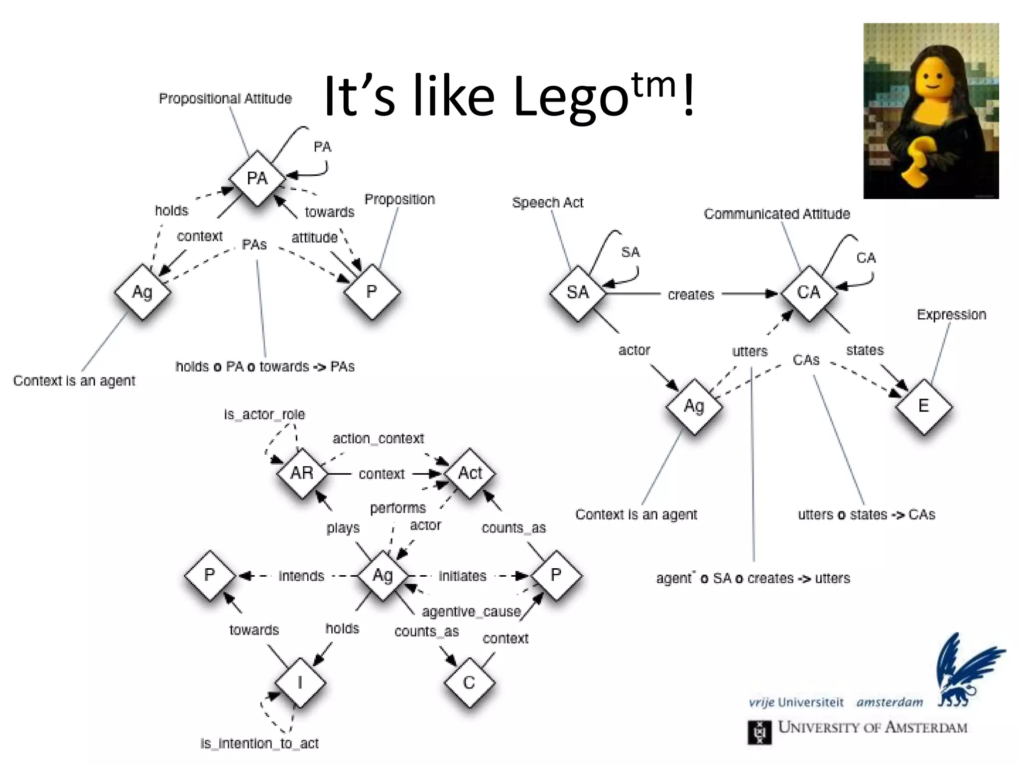 RolesBONUS DP!!!Are roles classes or relations?Searle, The Structure of Social Reality, 1995Rinke Hoekstra. Representing Social Reality in OWL 2. In EvrenSirinand Kendall Clark, ed., Proceedings of OWLED 2010, June 2010