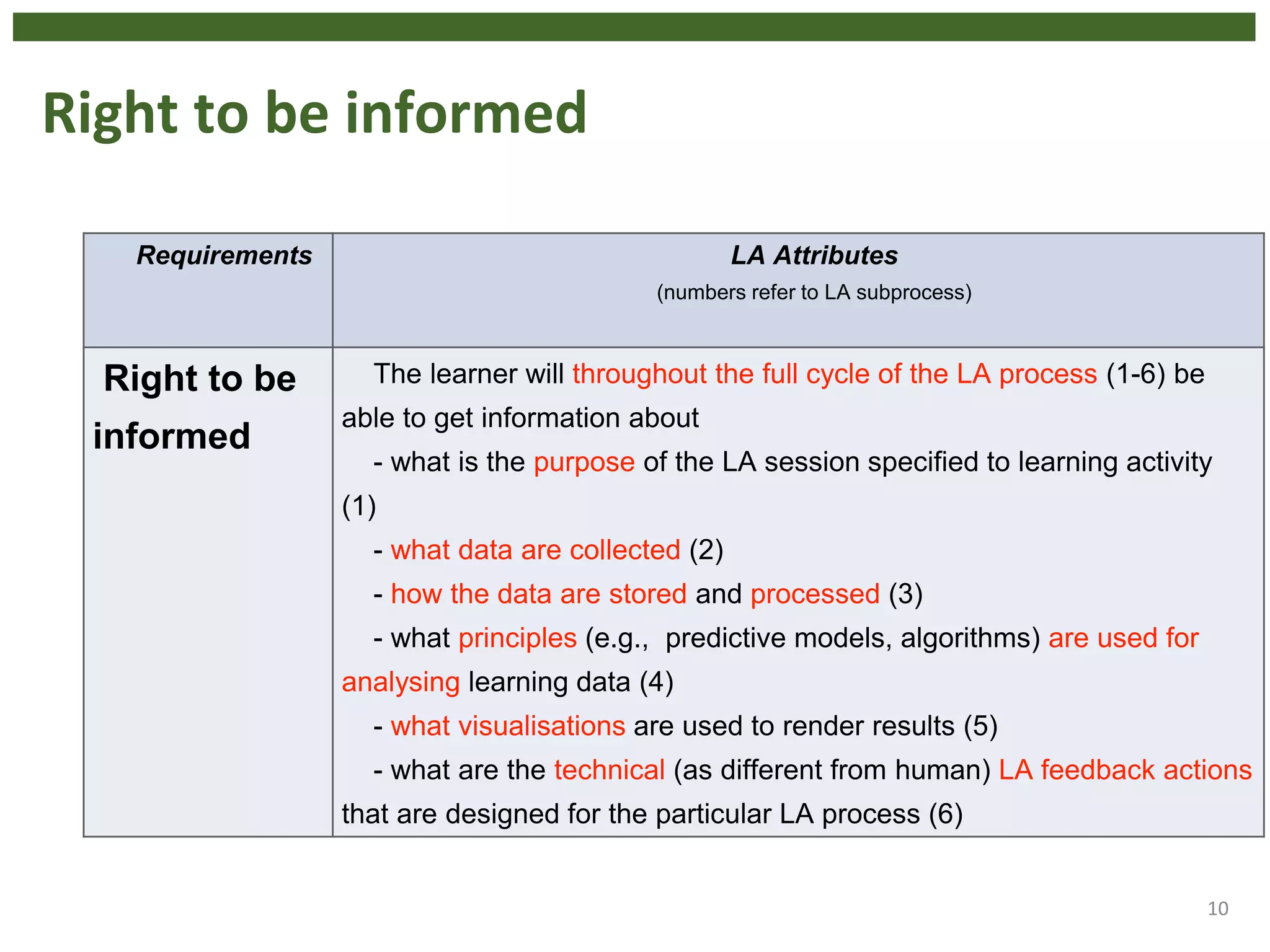 Right to be informed
10
Requirements LA Attributes
(numbers refer to LA subprocess)
Right to be
informed
The learner will throughout the full cycle of the LA process (1-6) be
able to get information about
- what is the purpose of the LA session specified to learning activity
(1)
- what data are collected (2)
- how the data are stored and processed (3)
- what principles (e.g., predictive models, algorithms) are used for
analysing learning data (4)
- what visualisations are used to render results (5)
- what are the technical (as different from human) LA feedback actions
that are designed for the particular LA process (6)
 