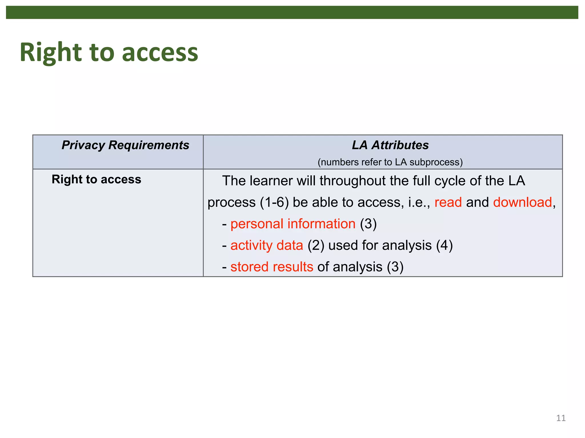 Right to access
11
Privacy Requirements LA Attributes
(numbers refer to LA subprocess)
Right to access The learner will throughout the full cycle of the LA
process (1-6) be able to access, i.e., read and download,
- personal information (3)
- activity data (2) used for analysis (4)
- stored results of analysis (3)
 