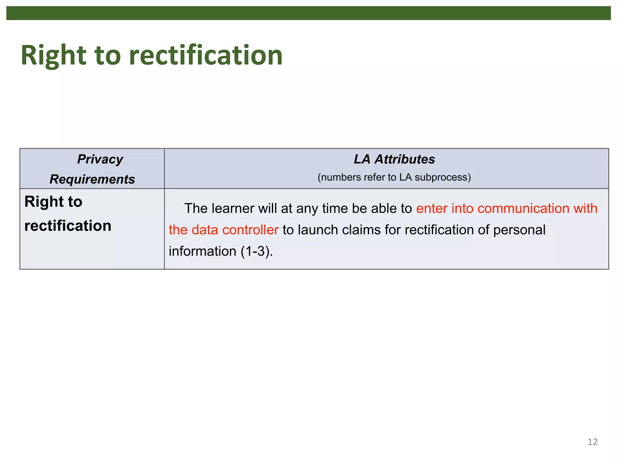 Right to rectification
12
Privacy
Requirements
LA Attributes
(numbers refer to LA subprocess)
Right to
rectification
The learner will at any time be able to enter into communication with
the data controller to launch claims for rectification of personal
information (1-3).
 