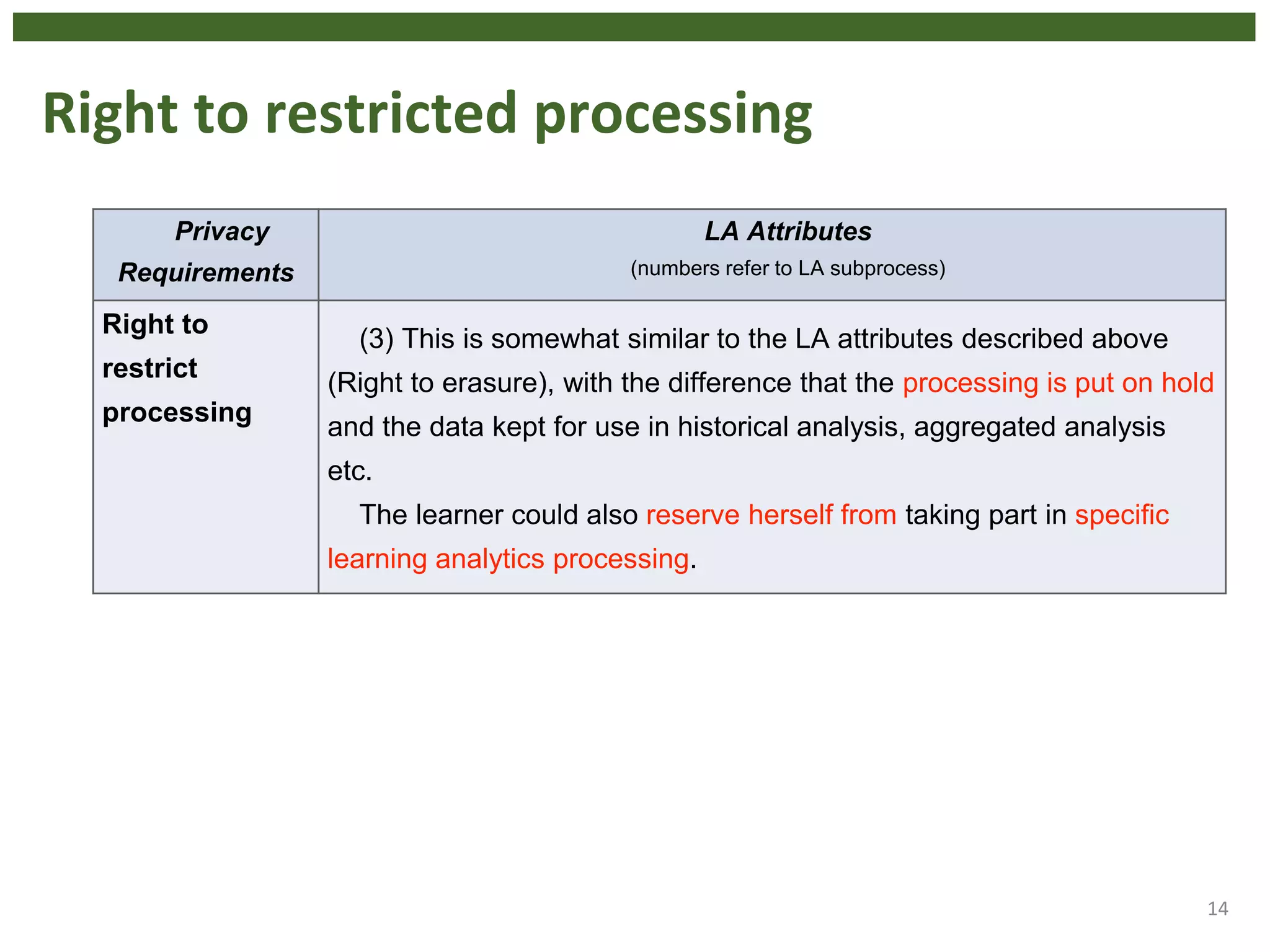 Right to restricted processing
14
Privacy
Requirements
LA Attributes
(numbers refer to LA subprocess)
Right to
restrict
processing
(3) This is somewhat similar to the LA attributes described above
(Right to erasure), with the difference that the processing is put on hold
and the data kept for use in historical analysis, aggregated analysis
etc.
The learner could also reserve herself from taking part in specific
learning analytics processing.
 