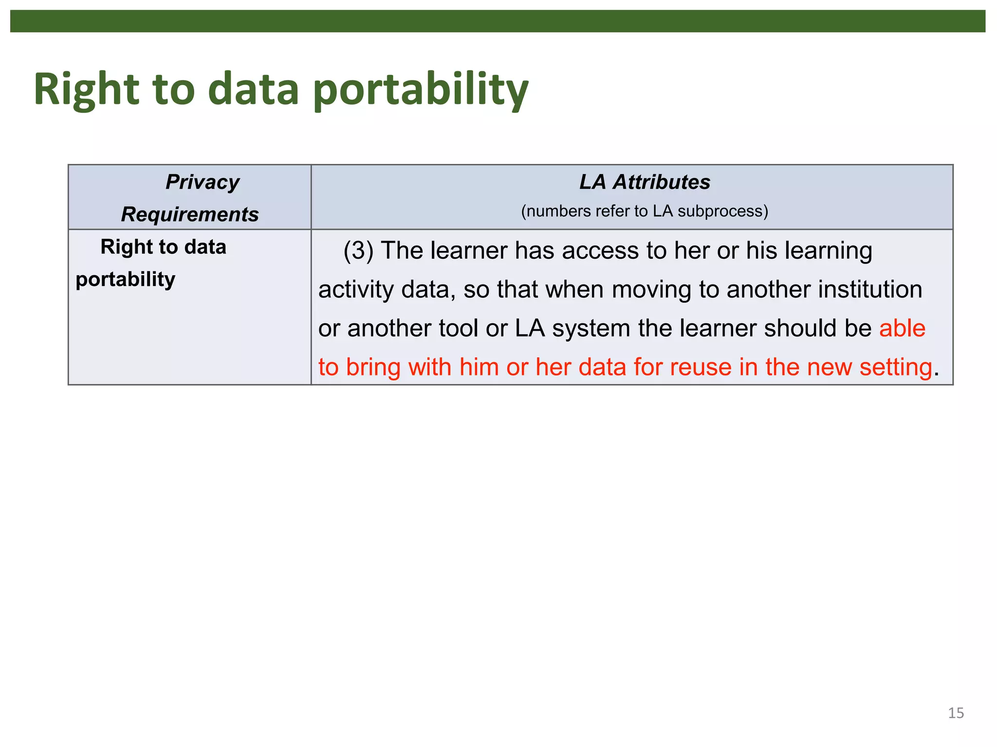Right to data portability
15
Privacy
Requirements
LA Attributes
(numbers refer to LA subprocess)
Right to data
portability
(3) The learner has access to her or his learning
activity data, so that when moving to another institution
or another tool or LA system the learner should be able
to bring with him or her data for reuse in the new setting.
 