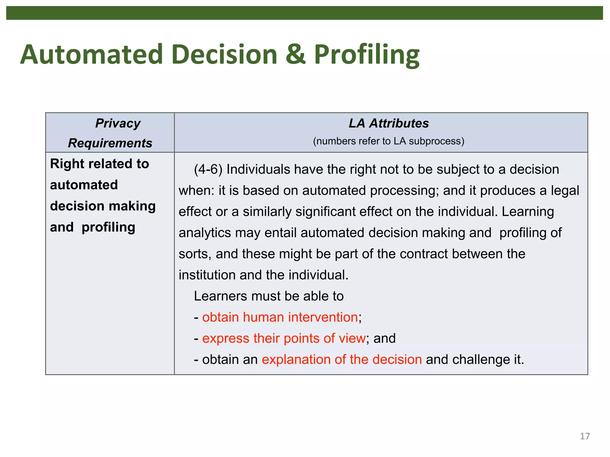 Automated Decision & Profiling
17
Privacy
Requirements
LA Attributes
(numbers refer to LA subprocess)
Right related to
automated
decision making
and profiling
(4-6) Individuals have the right not to be subject to a decision
when: it is based on automated processing; and it produces a legal
effect or a similarly significant effect on the individual. Learning
analytics may entail automated decision making and profiling of
sorts, and these might be part of the contract between the
institution and the individual.
Learners must be able to
- obtain human intervention;
- express their points of view; and
- obtain an explanation of the decision and challenge it.
 