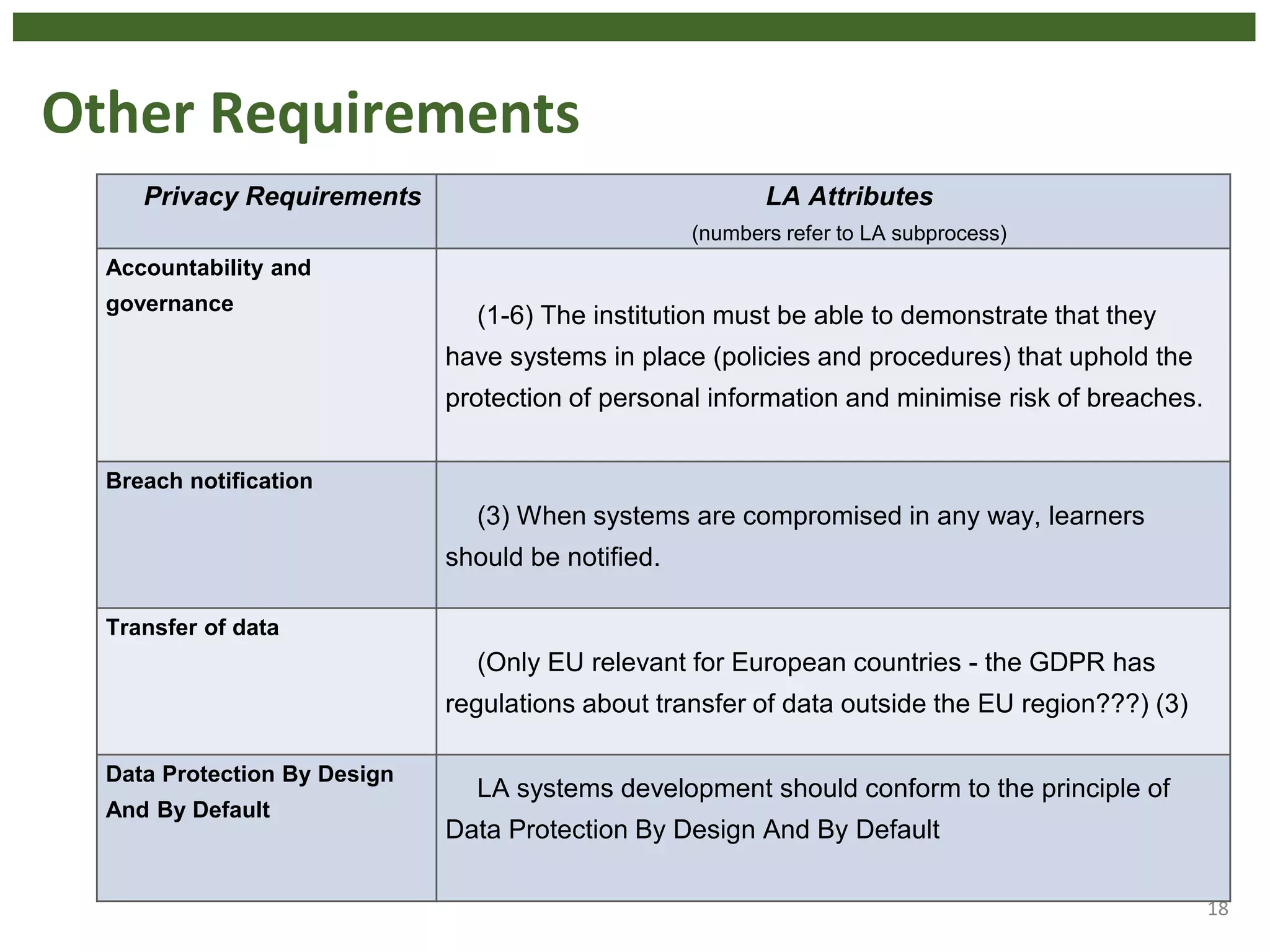 Other Requirements
18
Privacy Requirements LA Attributes
(numbers refer to LA subprocess)
Accountability and
governance
(1-6) The institution must be able to demonstrate that they
have systems in place (policies and procedures) that uphold the
protection of personal information and minimise risk of breaches.
Breach notification
(3) When systems are compromised in any way, learners
should be notified.
Transfer of data
(Only EU relevant for European countries - the GDPR has
regulations about transfer of data outside the EU region???) (3)
Data Protection By Design
And By Default
LA systems development should conform to the principle of
Data Protection By Design And By Default
 