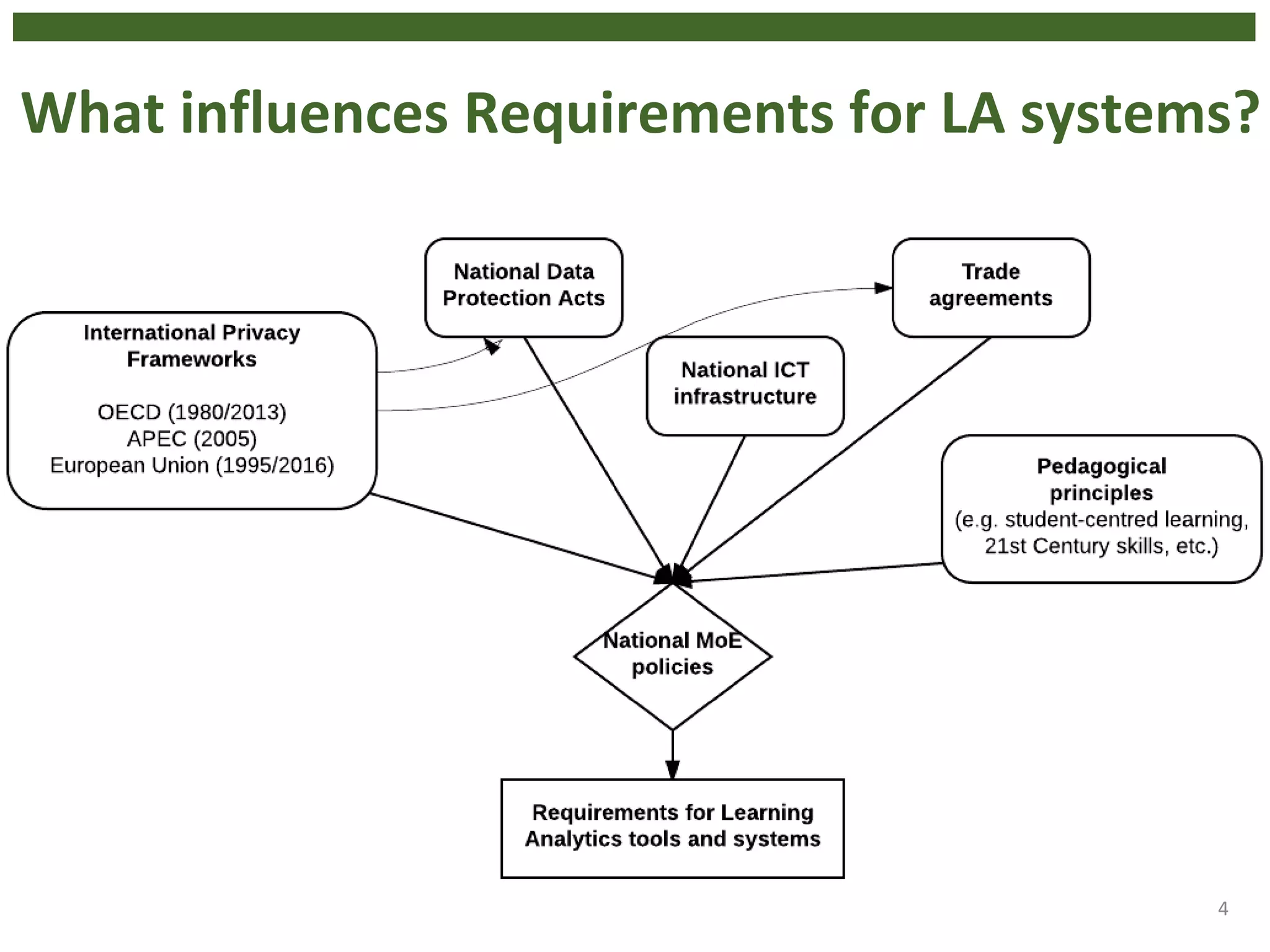 What influences Requirements for LA systems?
4
 