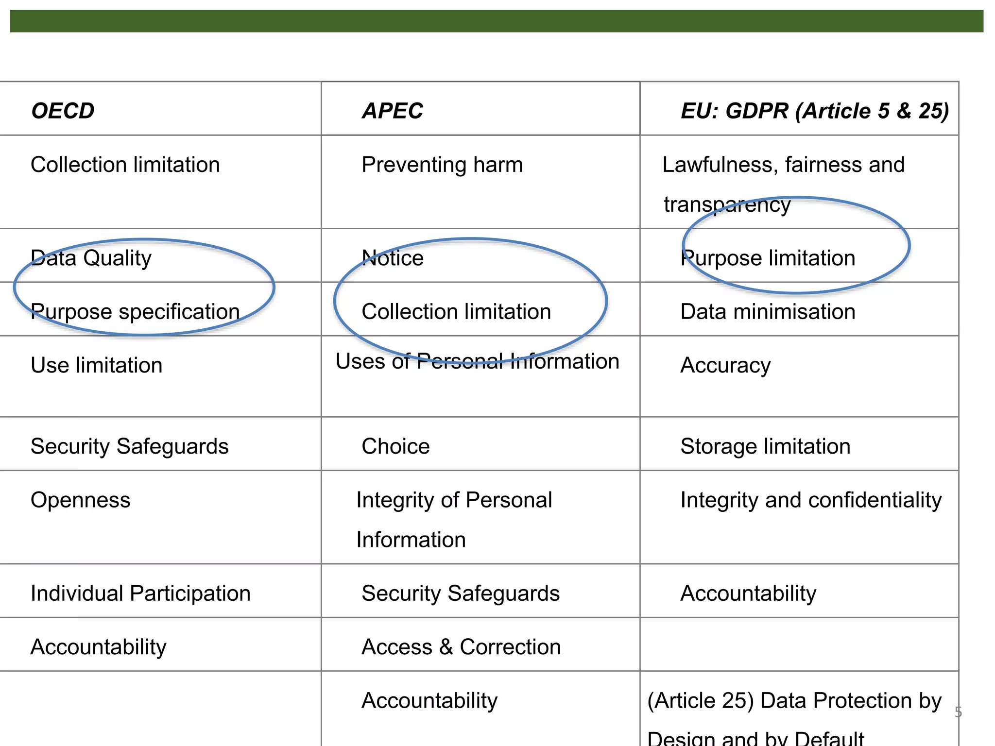 5
OECD APEC EU: GDPR (Article 5 & 25)
Collection limitation Preventing harm Lawfulness, fairness and
transparency
Data Quality Notice Purpose limitation
Purpose specification Collection limitation Data minimisation
Use limitation Uses of Personal Information Accuracy
Security Safeguards Choice Storage limitation
Openness Integrity of Personal
Information
Integrity and confidentiality
Individual Participation Security Safeguards Accountability
Accountability Access & Correction
Accountability (Article 25) Data Protection by
 