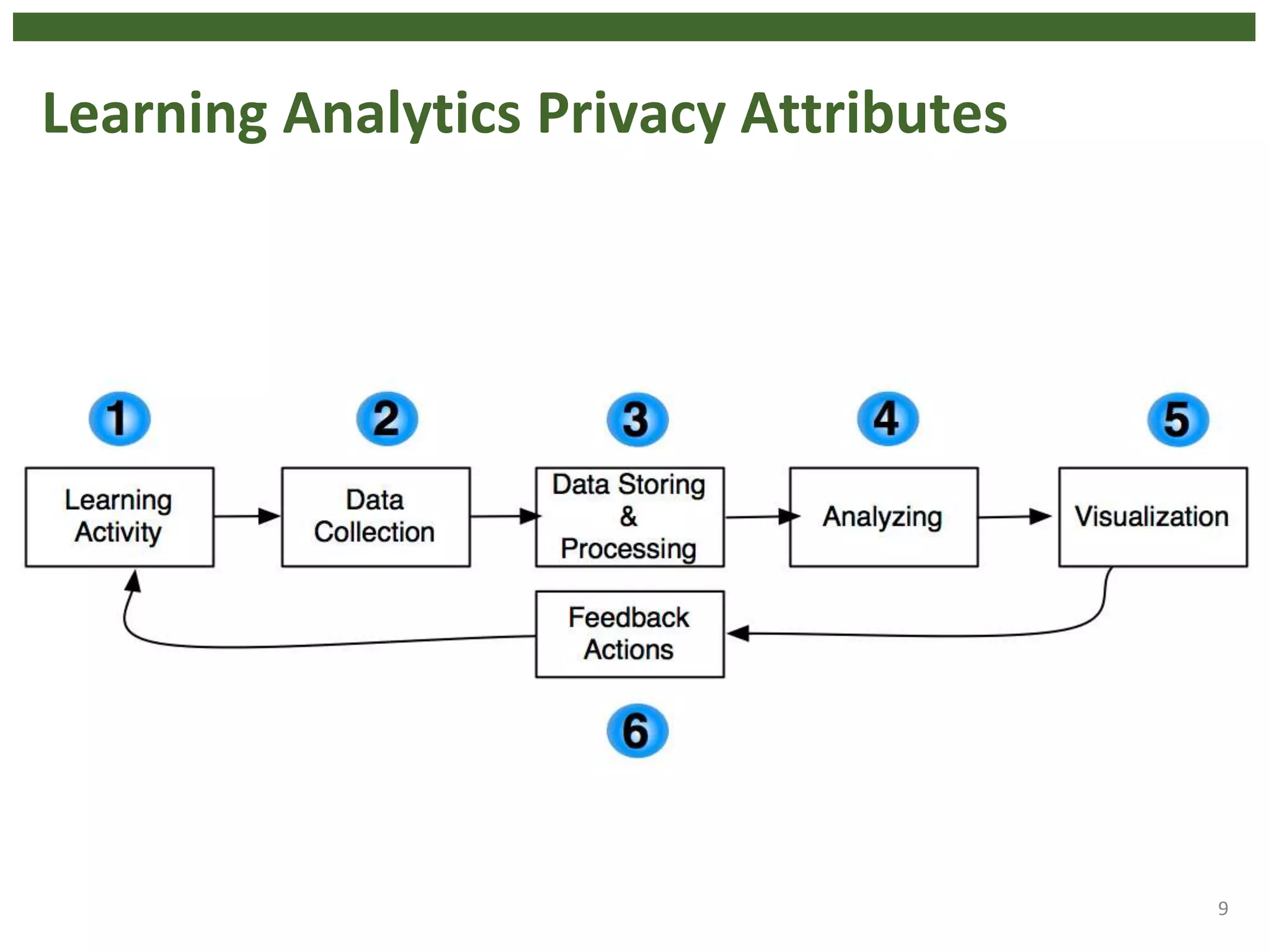 Learning Analytics Privacy Attributes
9
 