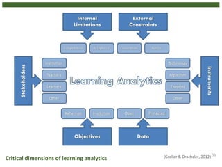 Introduction to Learning Analytics - Framework and Implementation ...