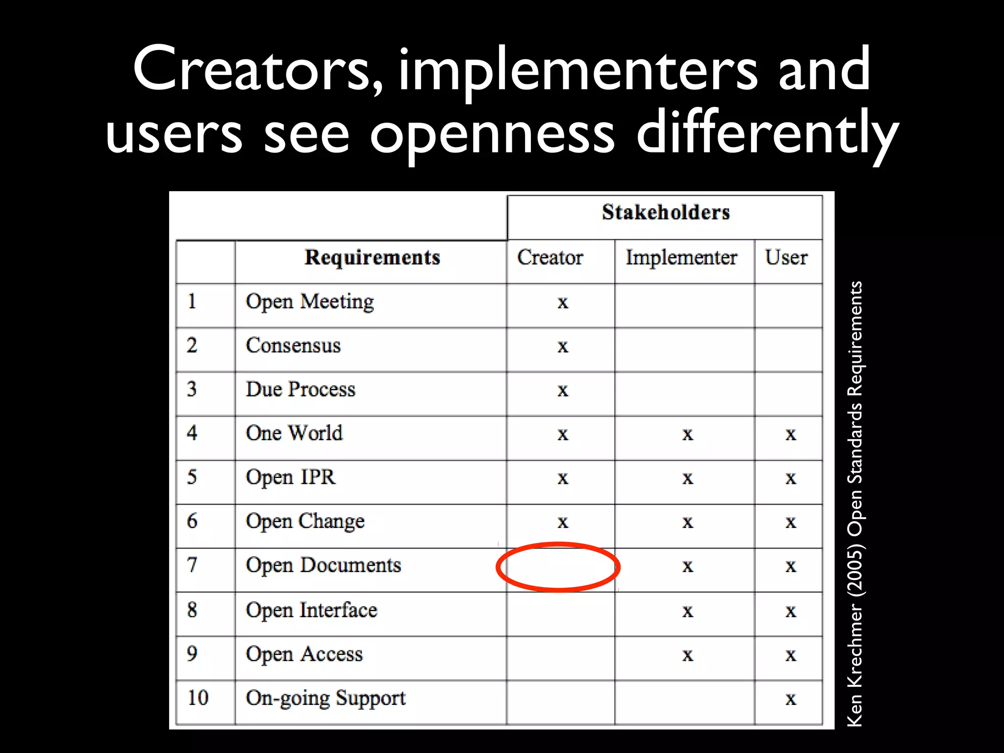 Creators, implementers and
users see openness differently
KenKrechmer(2005)OpenStandardsRequirements
 