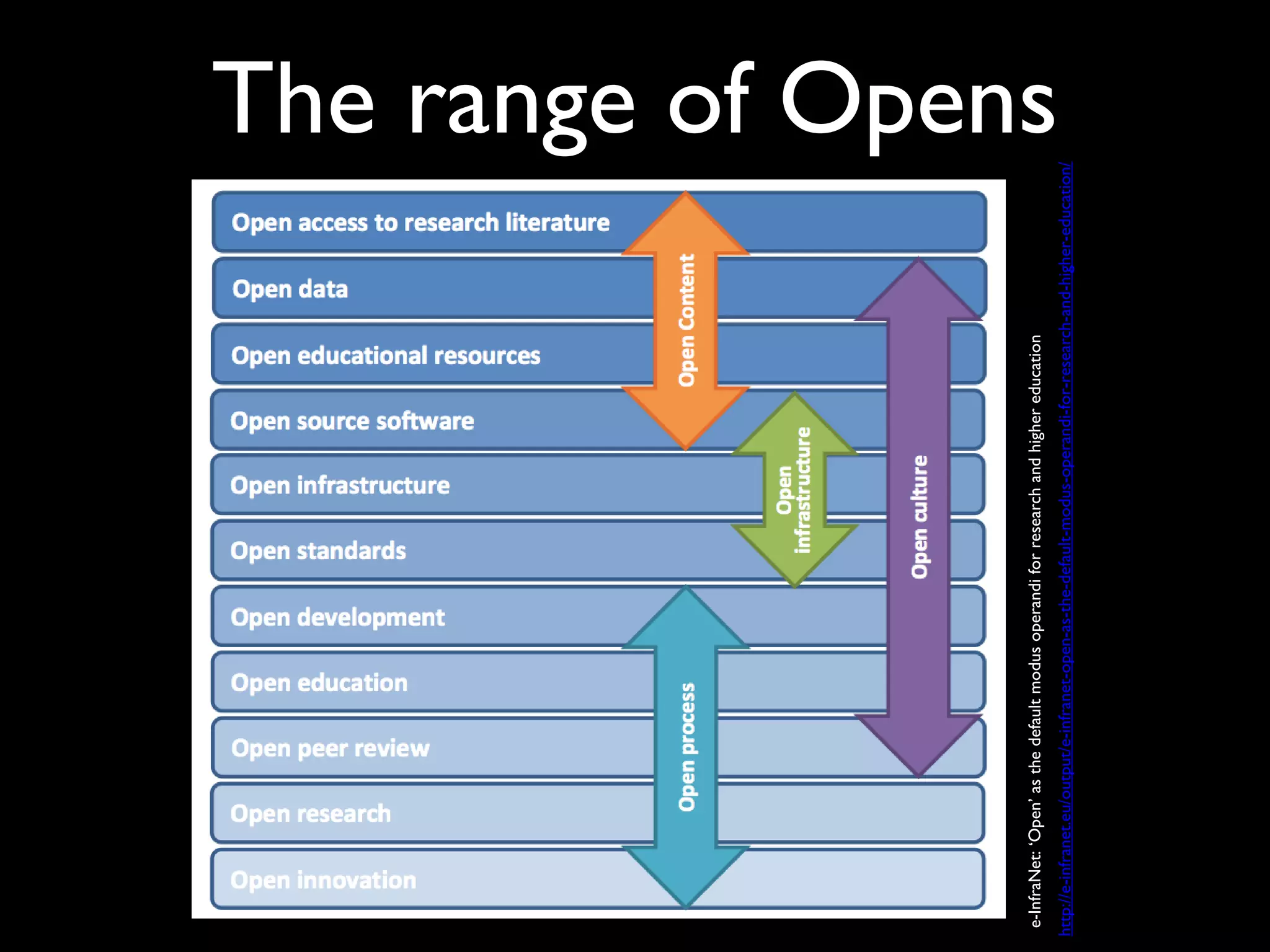 The range of Opens
http://e-infranet.eu/output/e-infranet-open-as-the-default-modus-operandi-for-research-and-higher-education/
e-InfraNet:‘Open’asthedefaultmodusoperandiforresearchandhighereducation
 