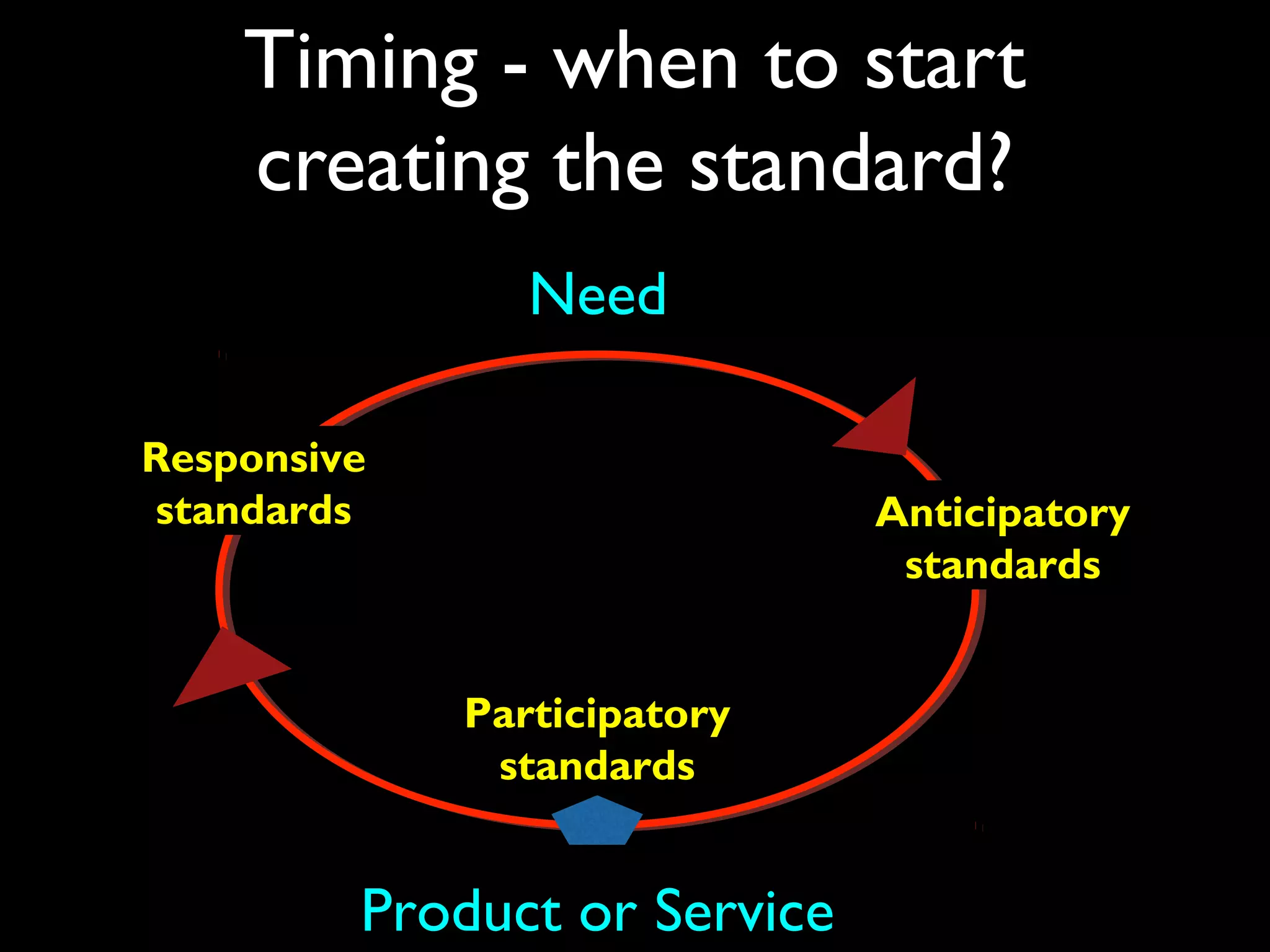 Timing - when to start
creating the standard?
Need
Product or Service
Anticipatory
standards
Participatory
standards
Responsive
standards
 