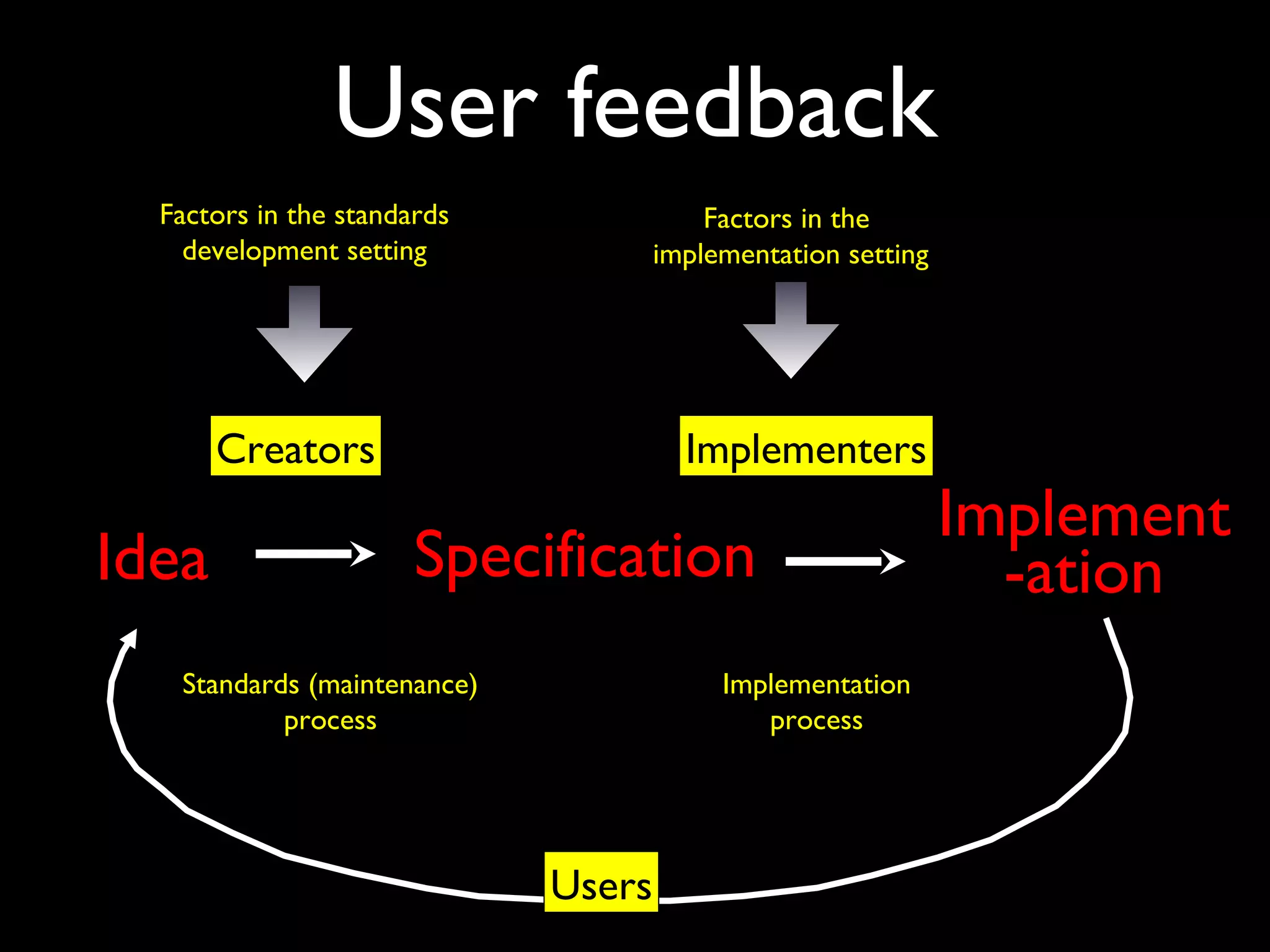 User feedback
Idea
Standards (maintenance)
process
Implementation
process
Specification
Factors in the standards
development setting
Implement
-ation
Factors in the
implementation setting
Creators Implementers
Users
 