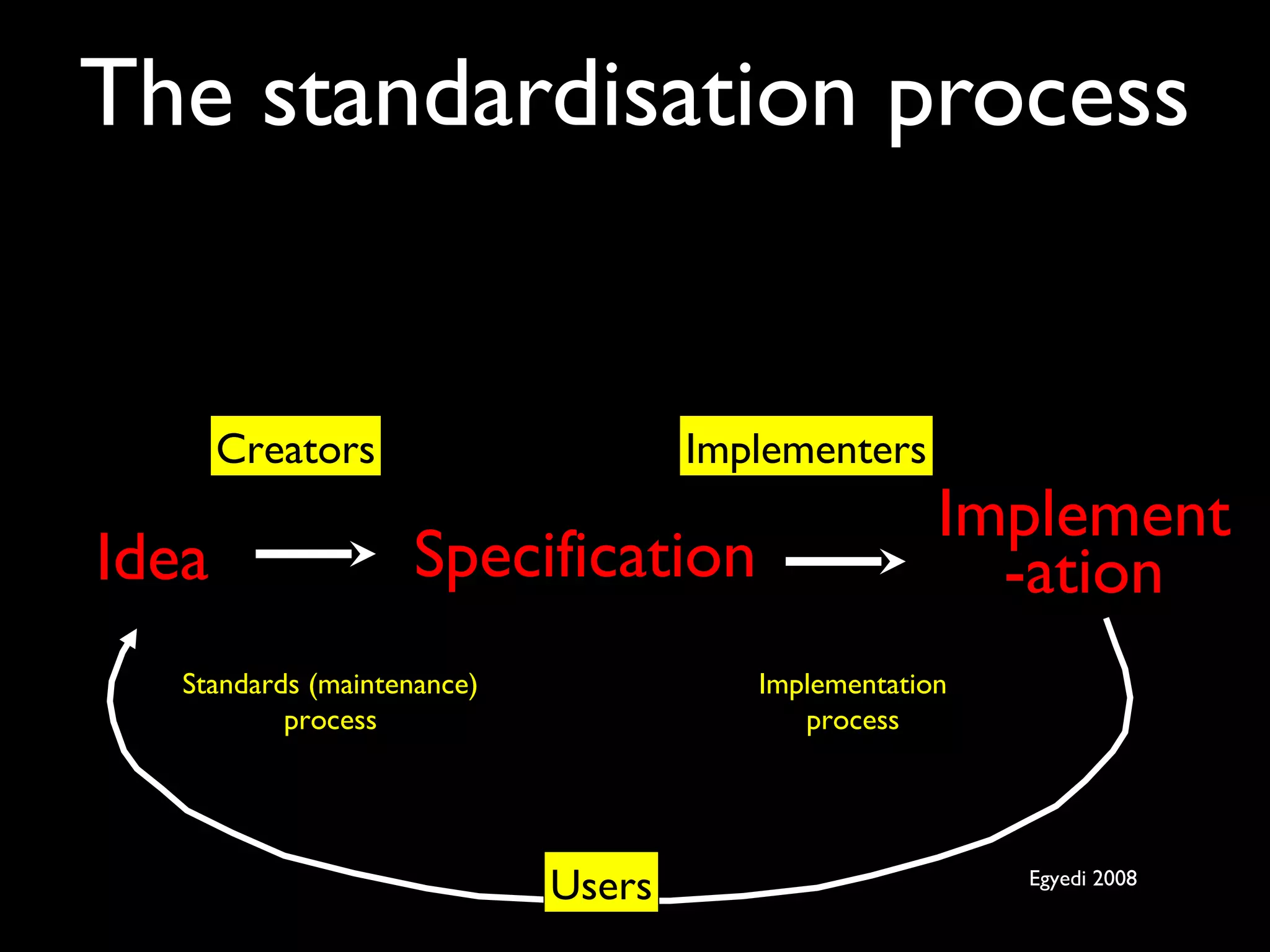 The standardisation process
Idea
Standards (maintenance)
process
Implementation
process
Specification
Implement
-ation
Creators Implementers
Users Egyedi 2008
 