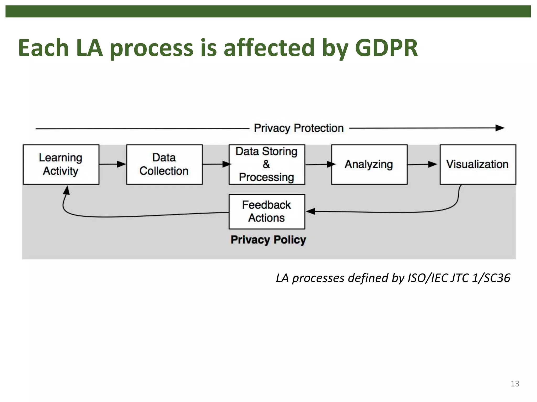 Each LA process is affected by GDPR
13
LA processes defined by ISO/IEC JTC 1/SC36
 
