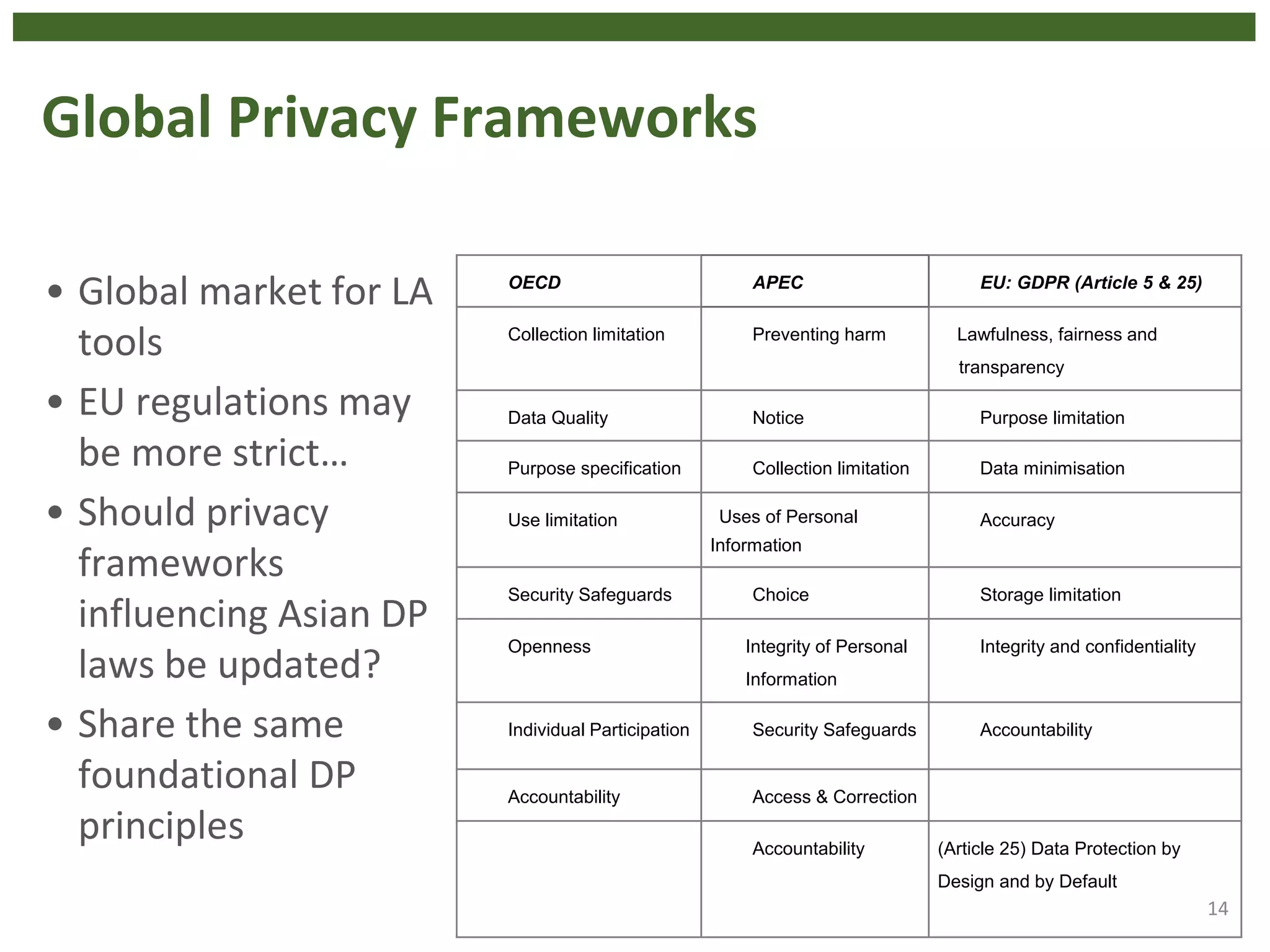 Global Privacy Frameworks
• Global market for LA
tools
• EU regulations may
be more strict…
• Should privacy
frameworks
influencing Asian DP
laws be updated?
• Share the same
foundational DP
principles
14
OECD APEC EU: GDPR (Article 5 & 25)
Collection limitation Preventing harm Lawfulness, fairness and
transparency
Data Quality Notice Purpose limitation
Purpose specification Collection limitation Data minimisation
Use limitation Uses of Personal
Information
Accuracy
Security Safeguards Choice Storage limitation
Openness Integrity of Personal
Information
Integrity and confidentiality
Individual Participation Security Safeguards Accountability
Accountability Access & Correction
Accountability (Article 25) Data Protection by
Design and by Default
 