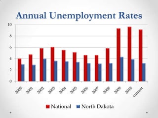 Annual Unemployment Rates 