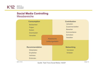 Social Media Controlling
Messbereiche
              Consumption                                          Contribution
               Beobachten                                              Uploaden

               Folgen                                                  Zusammenstellen

               Nutzen                                                  Bewerten

               Downloaden                                              Kommentieren

               Verweilen                                               Schreiben
                                                                       Gestalten
                                            Klassische
                                         Leistungsdaten


             Recommendation                                        Networking
               Weiterleiten                                            Vernetzen
               Empfehlen                                               Einladen
               Verlinken
               Einbinden

2010 ▪ K12                                                                               Chart 19
                              Quelle: Task Force Social Media / AGOF
 