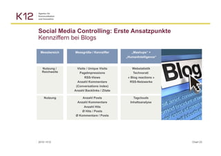 Social Media Controlling: Erste Ansatzpunkte
Kennziffern bei Blogs

 Messbereich   Messgröße / Kennziffer         „Mashups“ +
                                           „HumanIntelligence“


  Nutzung /      Visits / Unique Visits        Webstatistik
  Reichweite      PageImpressions              Technorati
                      RSS-Views             « Blog reactions »
                 Anzahl Kommentare           RSS-Netzwerke
                (Conversations index)
               Anzahl Backlinks / Zitate

    Nutzung         Anzahl Posts               Tagclouds
                 Anzahl Kommentare           Inhaltsanalyse
                     Anzahl Hits
                    Ø Hits / Posts
                Ø Kommentare / Posts




2010 ▪ K12                                                       Chart 23
 