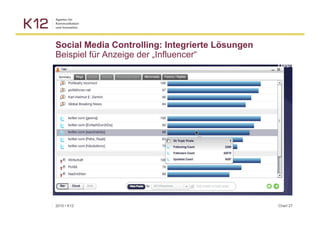 Social Media Controlling: Integrierte Lösungen
Beispiel für Anzeige der „Influencer“




2010 ▪ K12                                       Chart 27
 