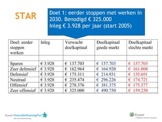 Doel 1: eerder stoppen met werken in
  STAR               2030. Benodigd € 325.000
                     Inleg € 3.928 per jaar (start 2005)

Doel: eerder     Inleg     Verwacht       Doelkapitaal   Doelkapitaal
stoppen                    doelkapitaal   goede markt    slechte markt
werken

Sparen           € 3.928   €   137.703    €   137.703    €   137.703
Zeer defensief   € 3.928   €   162.964    €   164.920    €   161.008
Defensief        € 3.928   €   175.311    €   214.931    €   135.691
Neutraal         € 3.928   €   235.474    €   296.226    €   174.721
Offensief        € 3.928   €   278.376    €   381.375    €   175.377
Zeer offensief   € 3.928   €   325.000    €   490.750    €   159.250
 