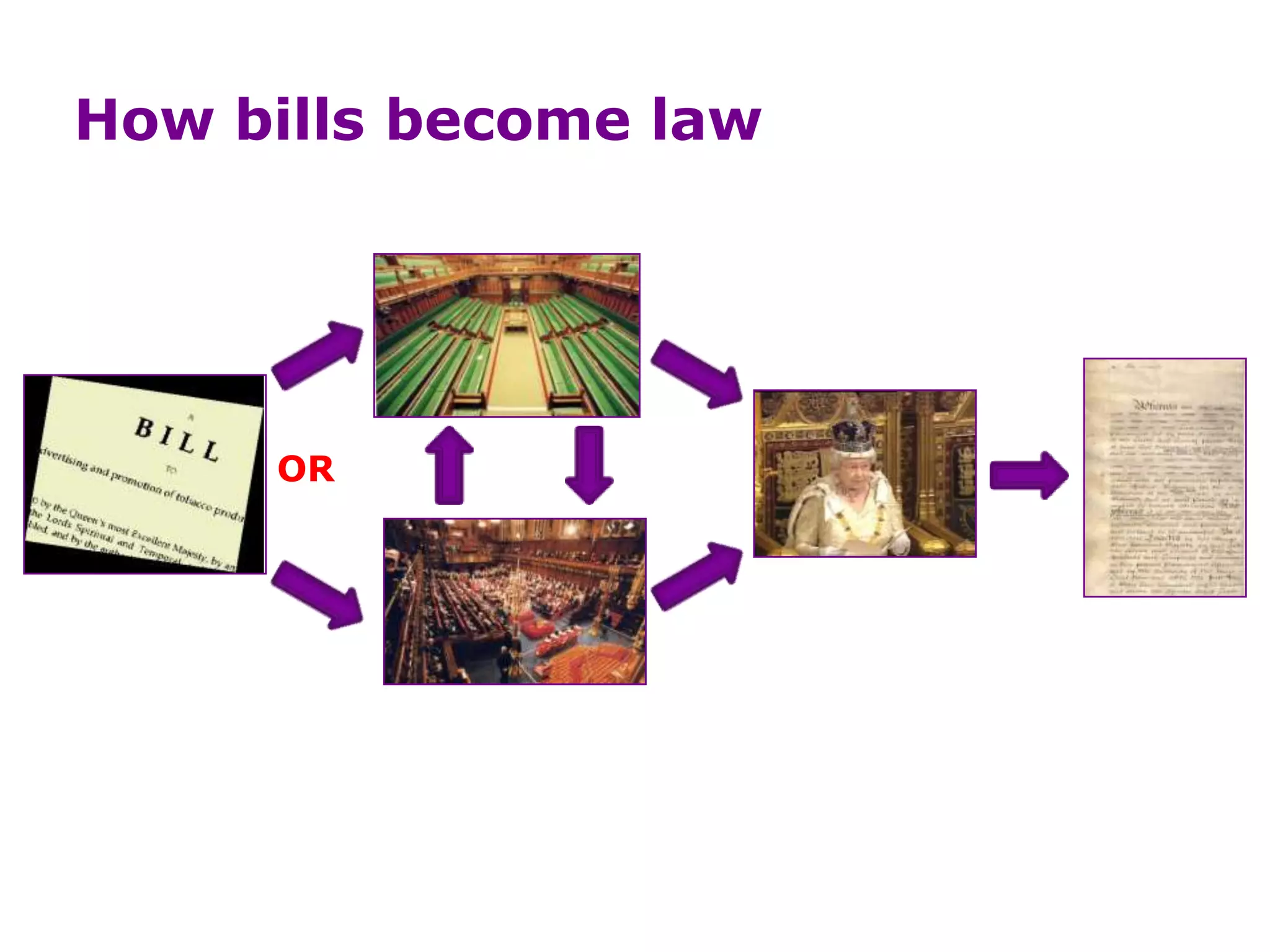 How bills become law
OR
 