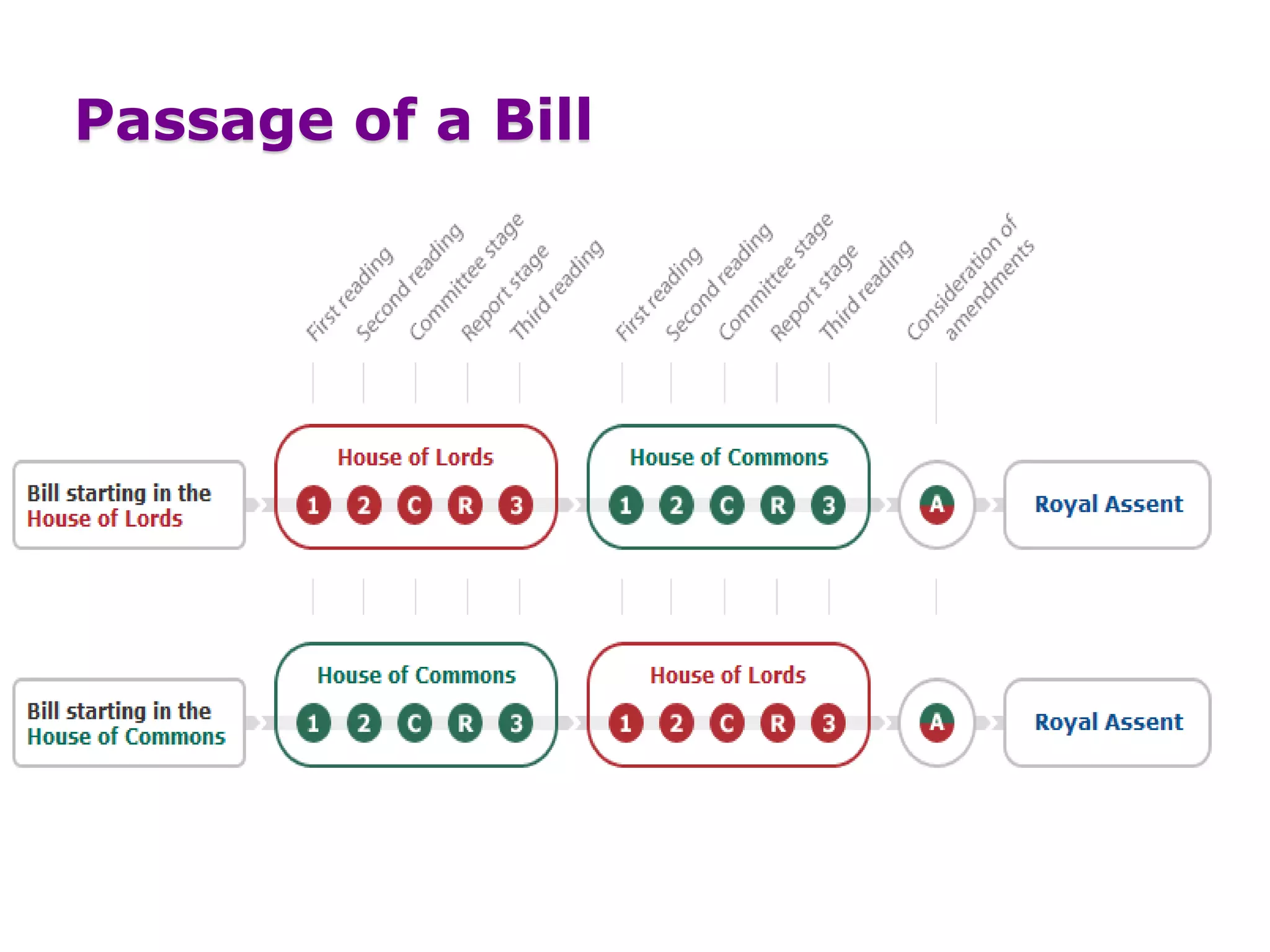 Passage of a Bill
 