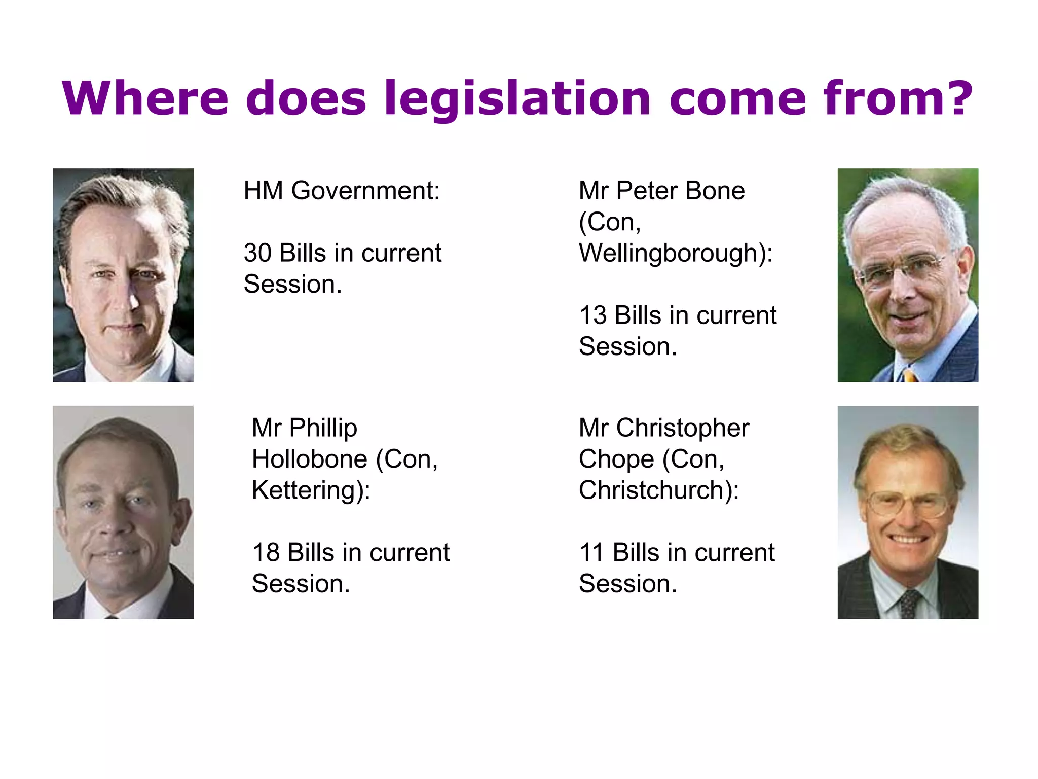 Where does legislation come from?
HM Government:
30 Bills in current
Session.
Mr Phillip
Hollobone (Con,
Kettering):
18 Bills in current
Session.
Mr Peter Bone
(Con,
Wellingborough):
13 Bills in current
Session.
Mr Christopher
Chope (Con,
Christchurch):
11 Bills in current
Session.
 