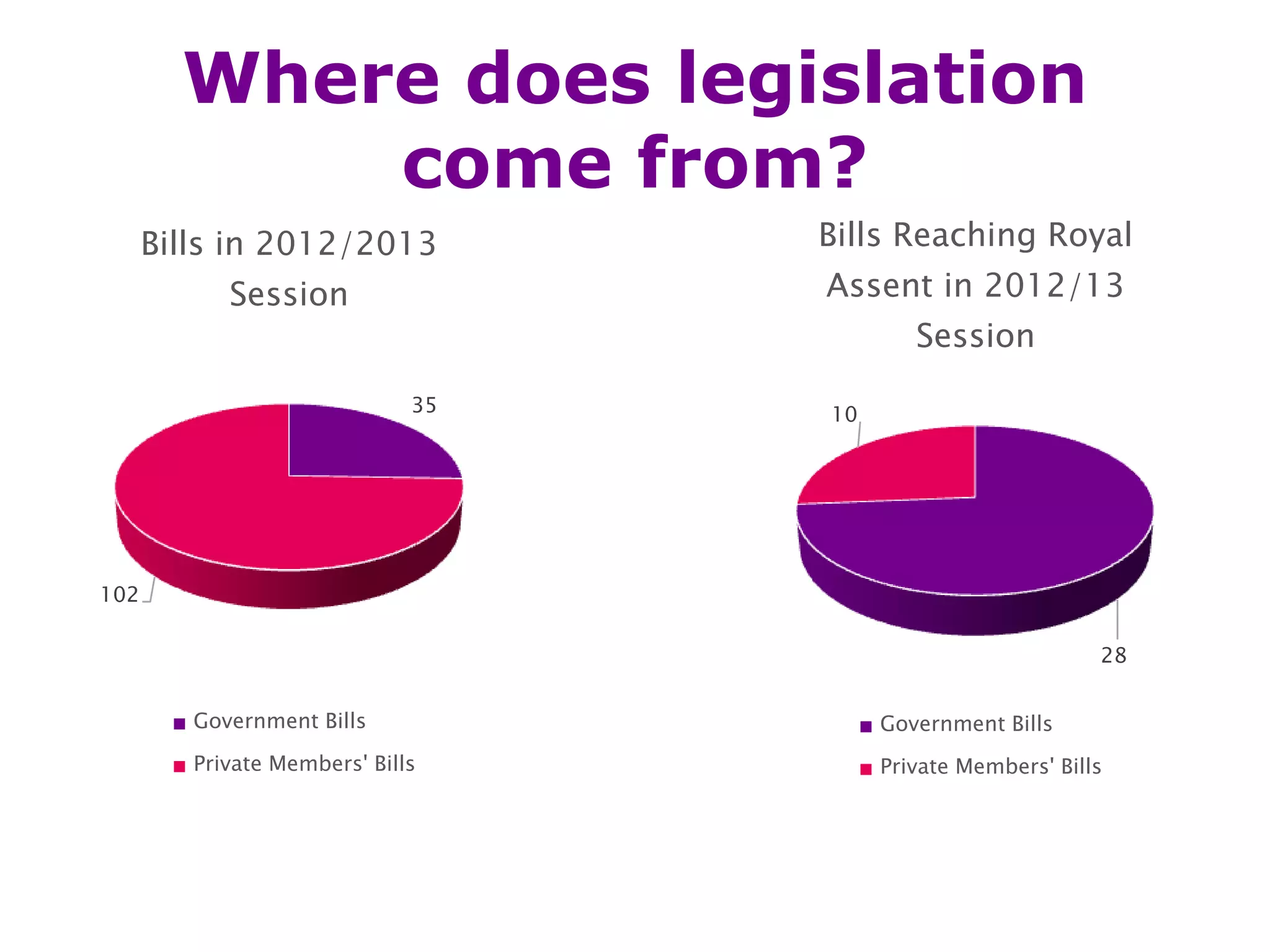 Where does legislation
come from?
35
102
Bills in 2012/2013
Session
Government Bills
Private Members' Bills
28
10
Bills Reaching Royal
Assent in 2012/13
Session
Government Bills
Private Members' Bills
 