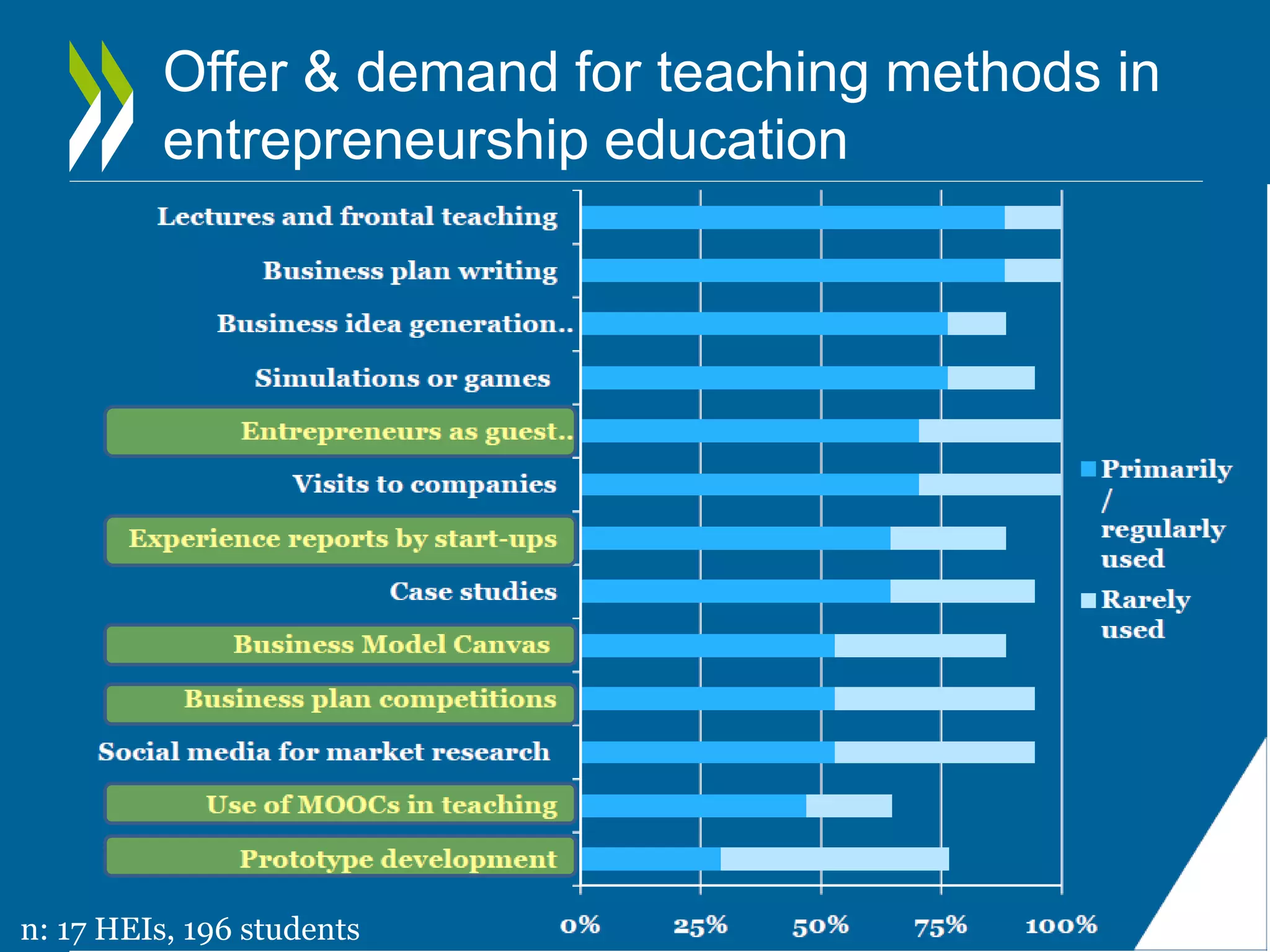 Offer & demand for teaching methods in 
entrepreneurship education 
n: 17 HEIs, 196 students 
 