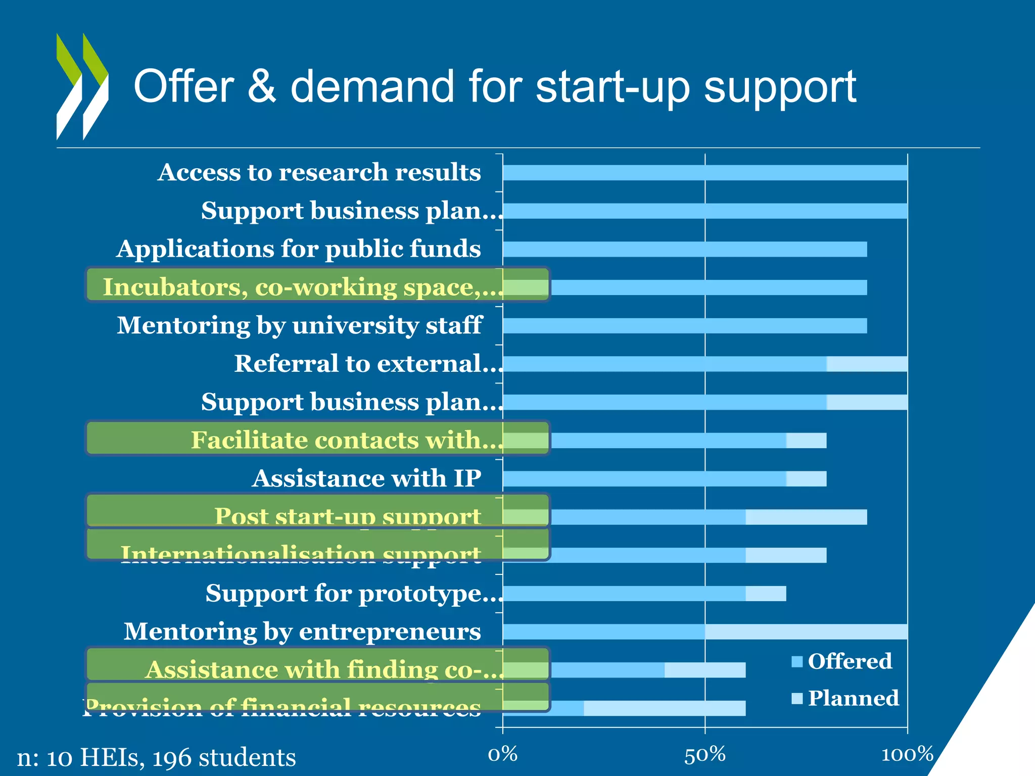 Offer & demand for start-up support 
Access to research results 
Support business plan… 
Applications for public funds 
Incubators, co-working space,… 
Mentoring by university staff 
Referral to external… 
Support business plan… 
Facilitate contacts with… 
Assistance with IP 
Post start-up support 
Internationalisation support 
Support for prototype… 
Mentoring by entrepreneurs 
Assistance with finding co-… 
0% 50% 100% 
Provision of financial resources 
Offered 
Planned 
n: 10 HEIs, 196 students 
 