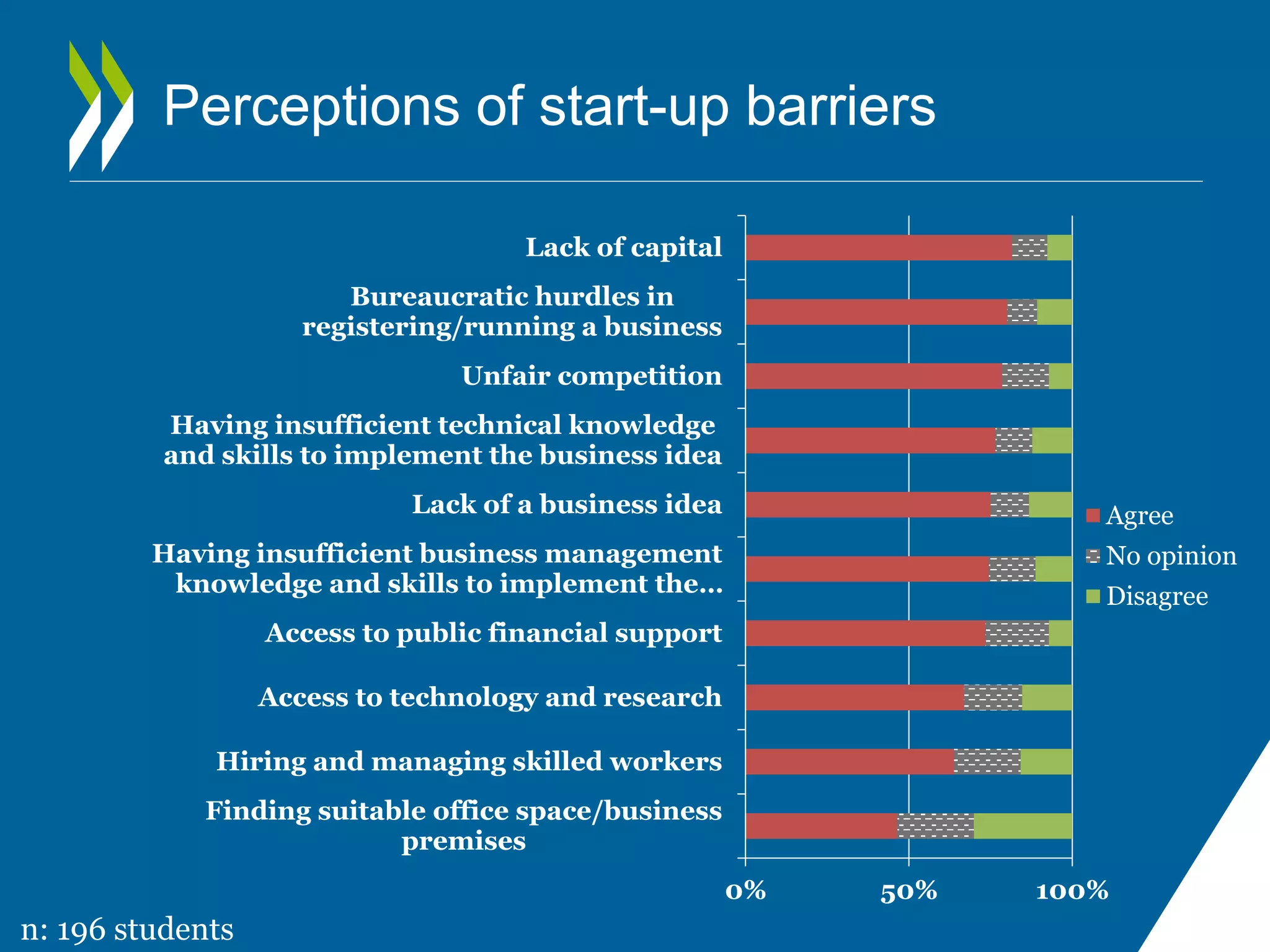Perceptions of start-up barriers 
0% 50% 100% 
Lack of capital 
Bureaucratic hurdles in 
registering/running a business 
Unfair competition 
Having insufficient technical knowledge 
and skills to implement the business idea 
Lack of a business idea 
Having insufficient business management 
knowledge and skills to implement the… 
Access to public financial support 
Access to technology and research 
Hiring and managing skilled workers 
Finding suitable office space/business 
premises 
Agree 
No opinion 
Disagree 
n: 196 students 
