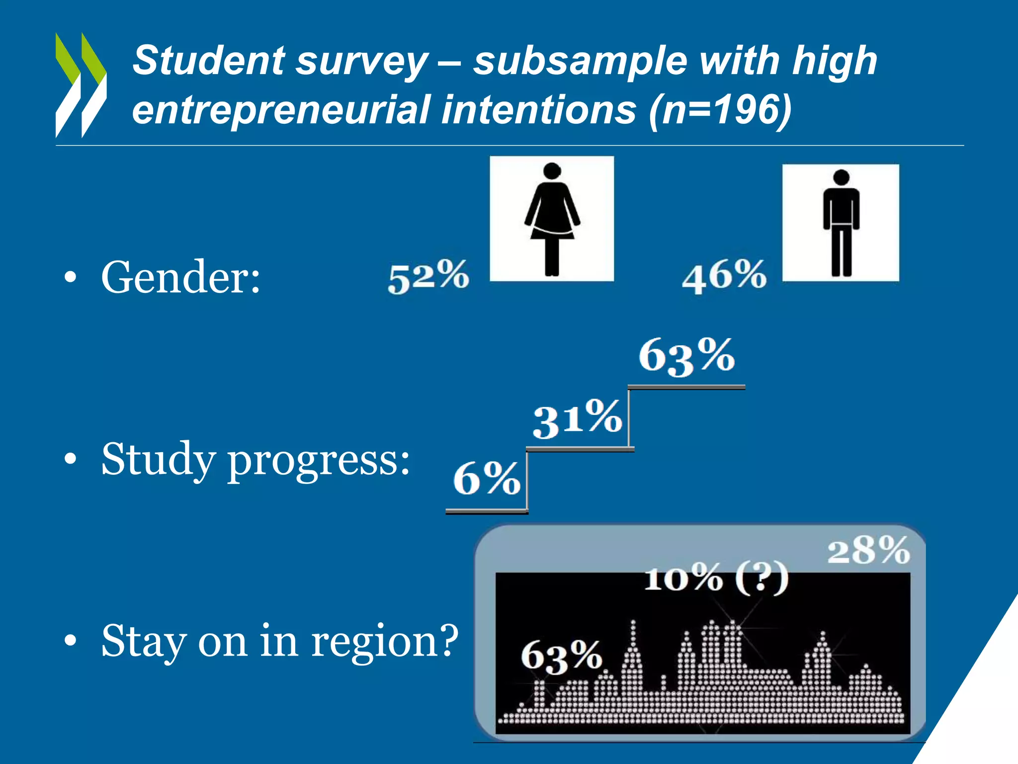 Student survey – subsample with high 
entrepreneurial intentions (n=196) 
• Gender: 
• Study progress: 
• Stay on in region? 
 