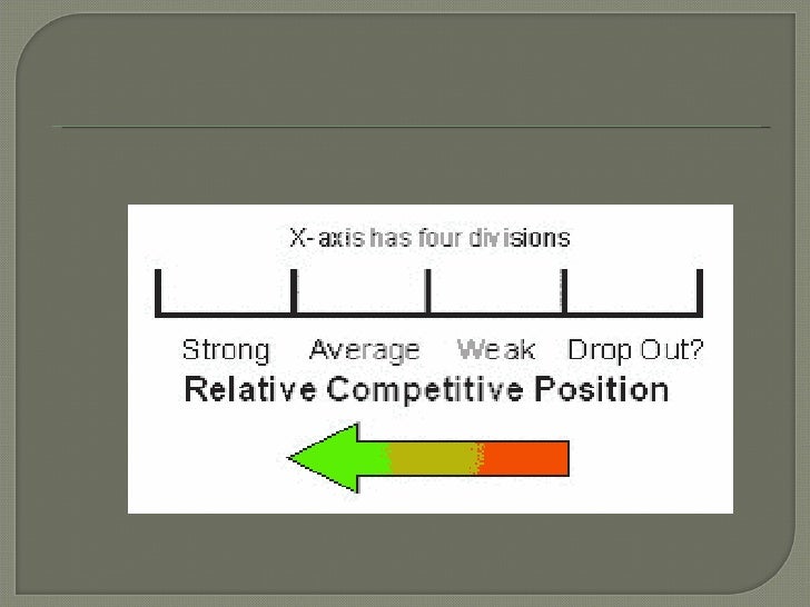 Hofers Method Of Business Portfolio Analysis 1 Ppt2003