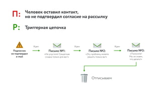 П: Человек оставил контакт,  
но не подтвердил согласие на рассылку
Триггерная цепочка
Ждем Ждем Ждем
Отписываем
Р:
Письмо №1:
«Не упустите! Секретная
скидка только для вас!»
Письмо №2:
«Эту проблему можете
решить только вы!»
Письмо №3:
«Помогите!  
Мы не знаем,  
что делать!»
Подписчик  
не подтвердил
e-mail
 
