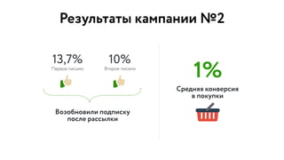 13,7%
Первое письмо
10%
Второе письмо
Возобновили подписку  
после рассылки
Средняя конверсия
в покупки
1%
Результаты кампании №2
 