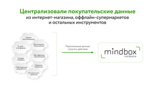 платформа
Собственные
разработки
Google
Analytics
Сервис
рекомендаций
E-mail-
платформа
Сервисы
подписки
БД интернет-
покупателей
БД оффлайн-
покупателей
Система колл-
трекинга
Централизовали покупательские данные
Персональные данные,
покупки, действия
из интернет-магазина, оффлайн-супермаркетов  
и остальных инструментов
 