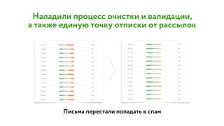 Наладили процесс очистки и валидации,  
а также единую точку отписки от рассылок
Письма перестали попадать в спам
 