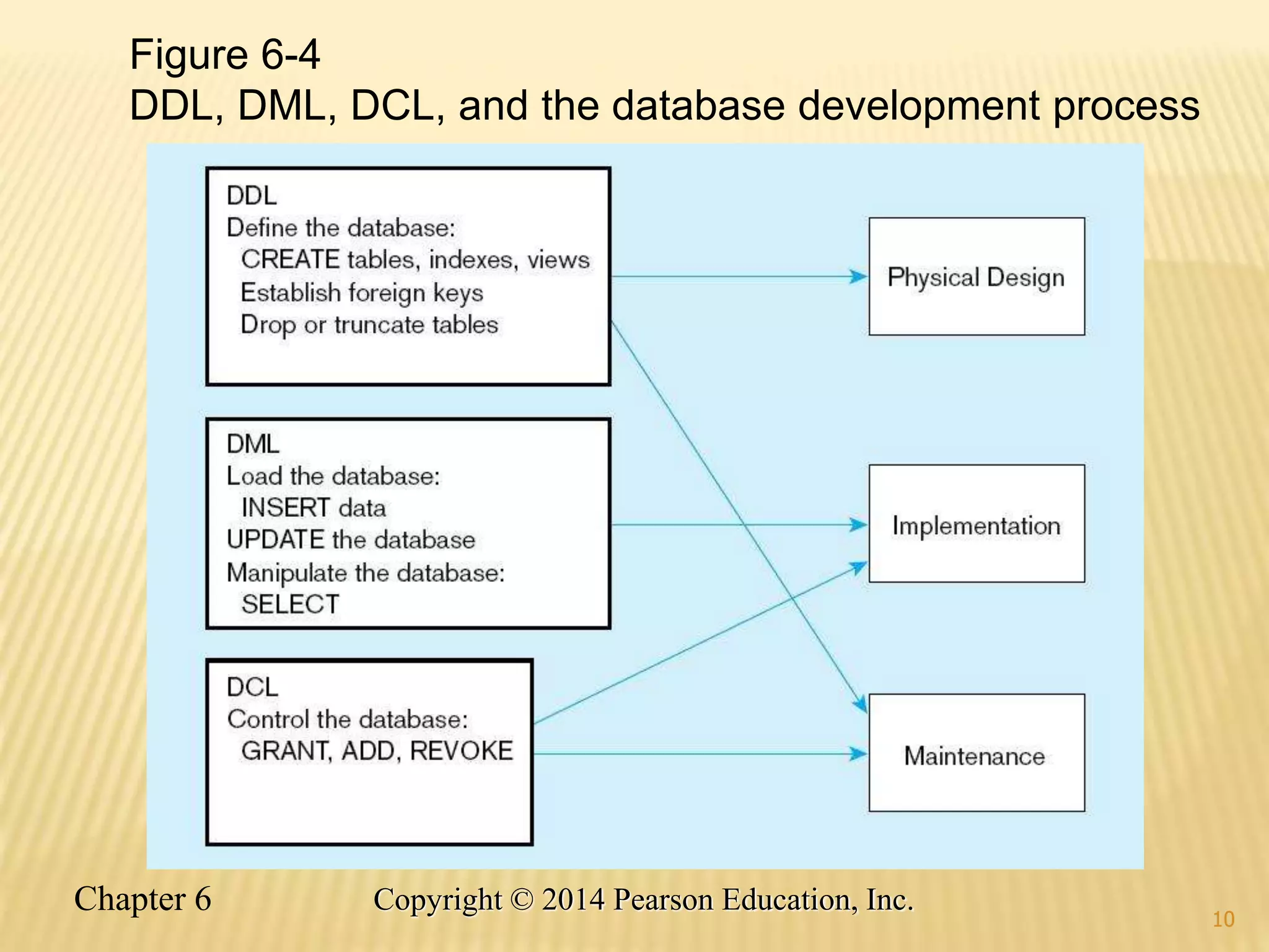 10
Figure 6-4
DDL, DML, DCL, and the database development process
10
Chapter 6 Copyright © 2014 Pearson Education, Inc.
 