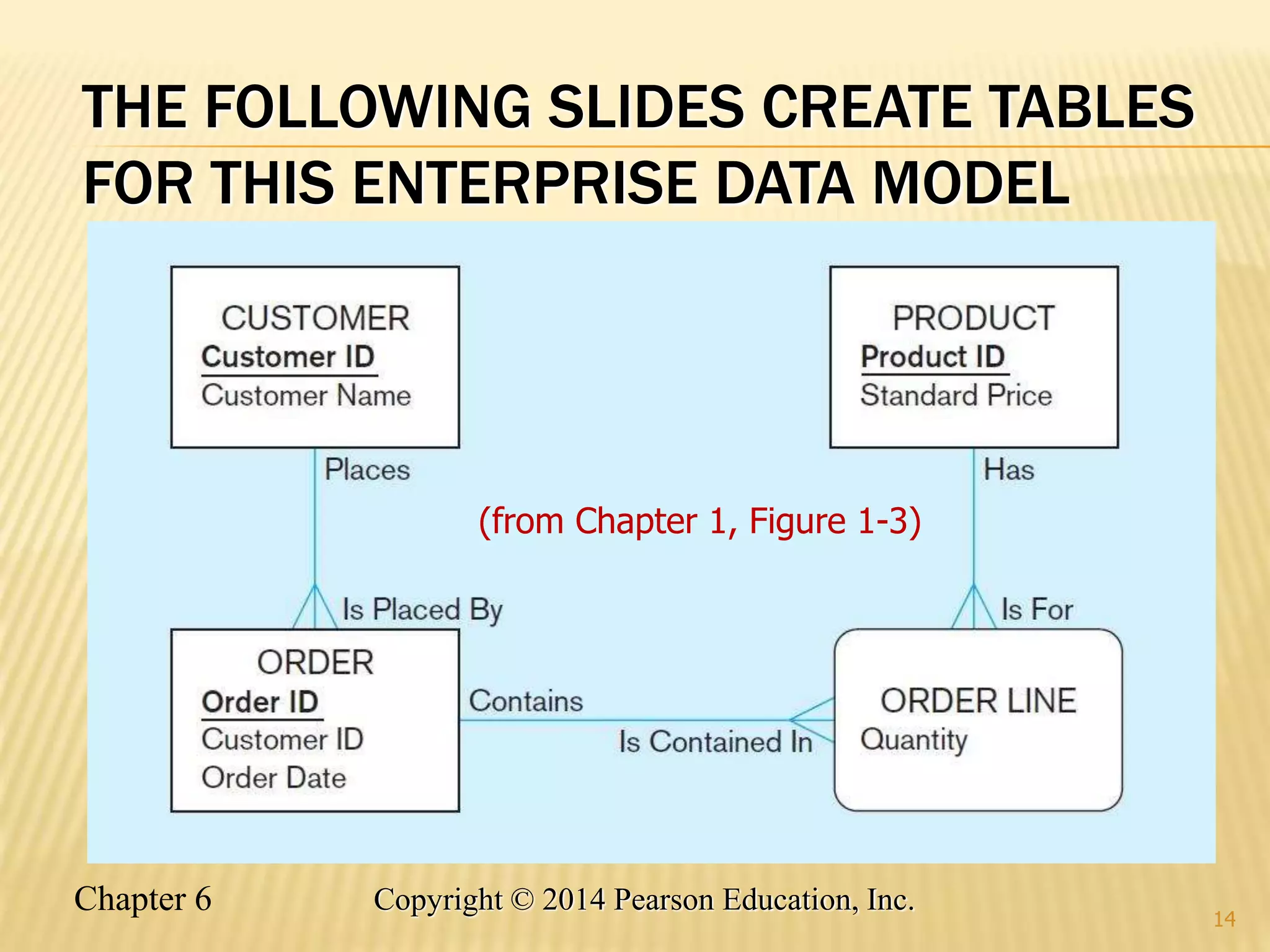 Chapter 6 Copyright © 2014 Pearson Education, Inc.
THE FOLLOWING SLIDES CREATE TABLES
FOR THIS ENTERPRISE DATA MODEL
14
(from Chapter 1, Figure 1-3)
 
