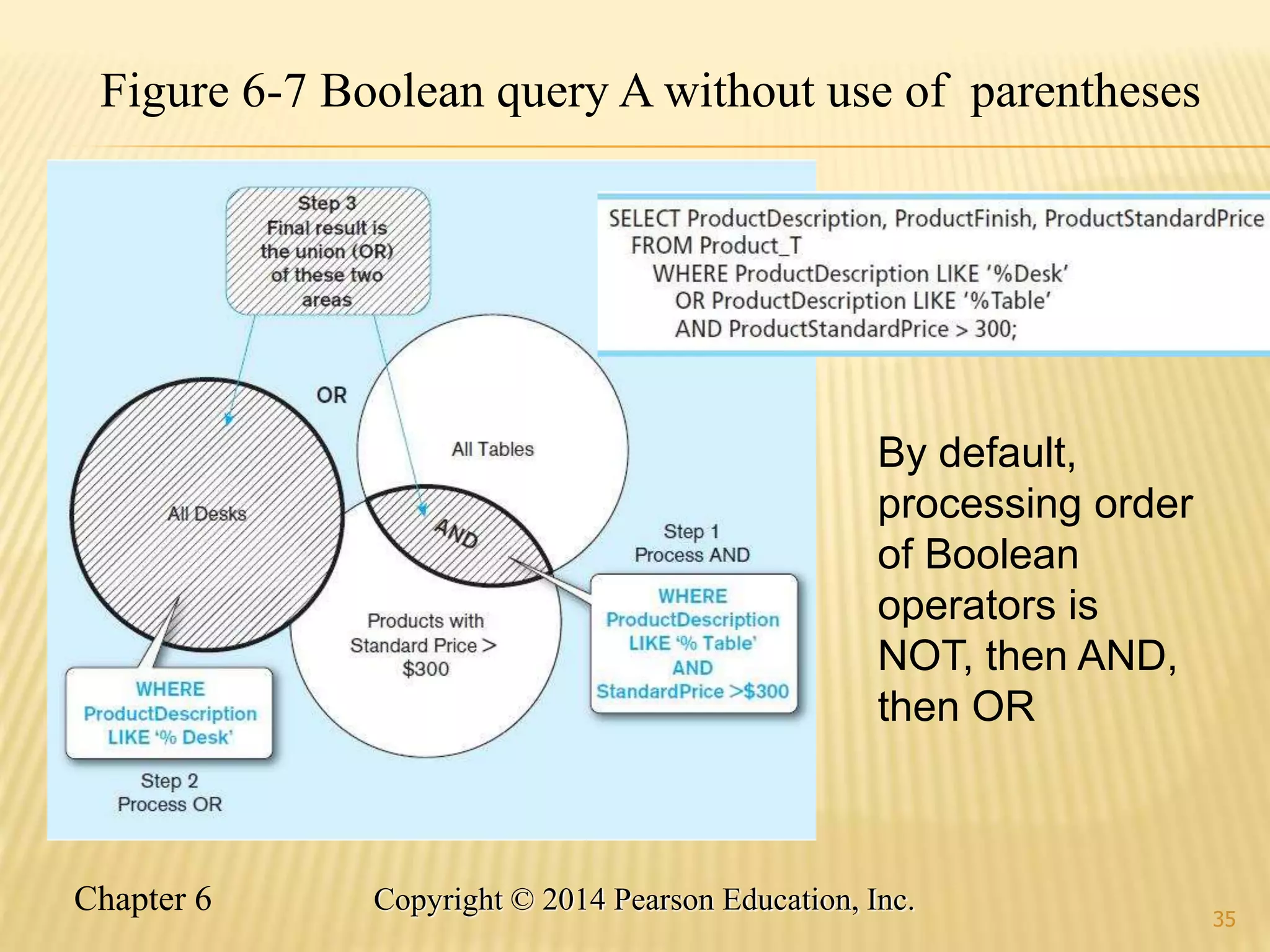 Chapter 6 Copyright © 2014 Pearson Education, Inc.
35
Figure 6-7 Boolean query A without use of parentheses
By default,
processing order
of Boolean
operators is
NOT, then AND,
then OR
 