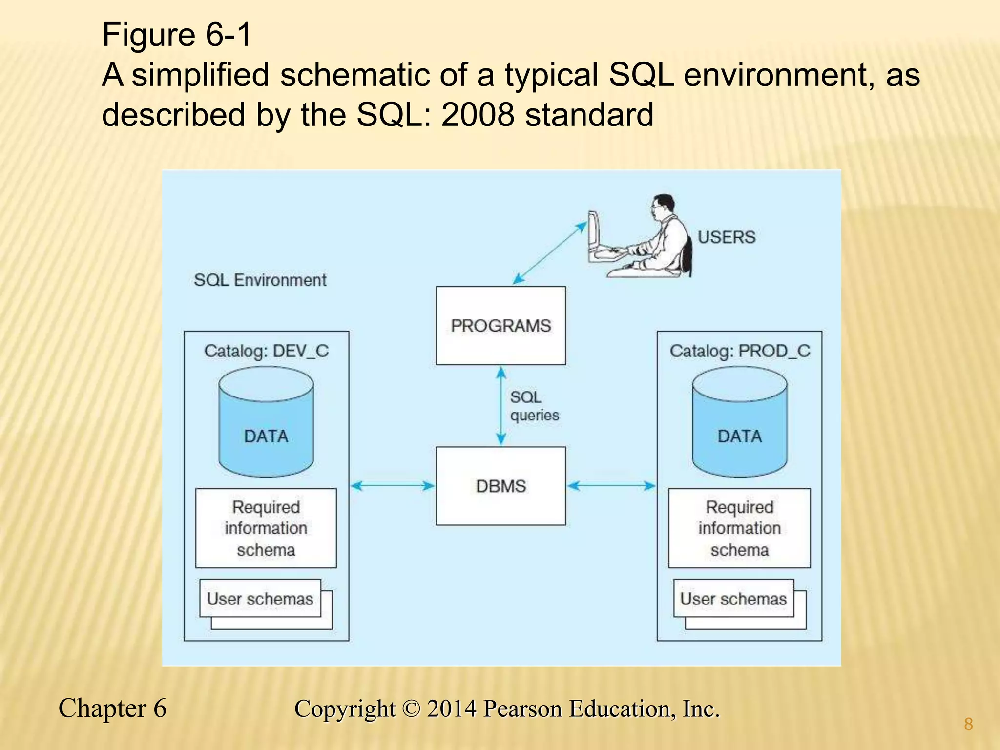 8
Figure 6-1
A simplified schematic of a typical SQL environment, as
described by the SQL: 2008 standard
8
Chapter 6 Copyright © 2014 Pearson Education, Inc.
 