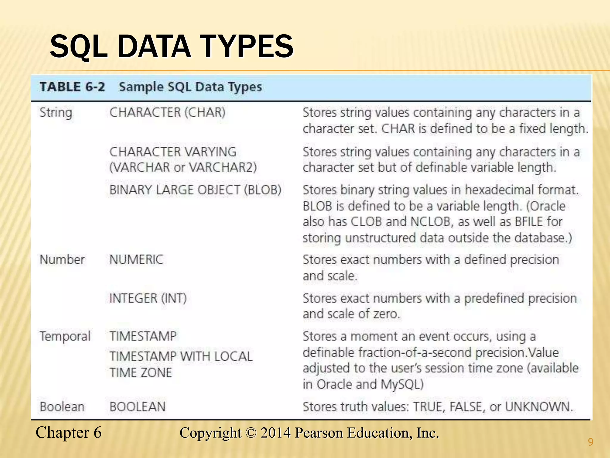 Chapter 6 Copyright © 2014 Pearson Education, Inc.
SQL DATA TYPES
9
 