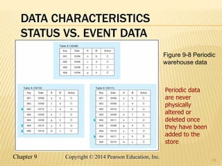 Chapter 9 19
Copyright © 2014 Pearson Education, Inc.
19
Periodic data
are never
physically
altered or
deleted once
they h...