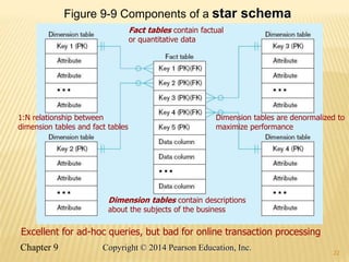 22
Figure 9-9 Components of a star schema
Fact tables contain factual
or quantitative data
Dimension tables contain descri...