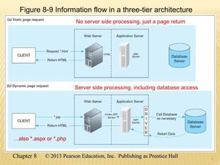 21
Figure 8-9 Information flow in a three-tier architecture
No server side processing, just a page return
Server side processing, including database access
…also *.aspx or *.php
21
Chapter 8 © 2013 Pearson Education, Inc. Publishing as Prentice Hall© 2013 Pearson Education, Inc. Publishing as Prentice Hall
 
