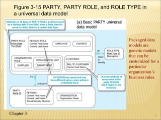 modern database manage hoffer_mdm_pp_ch03.ppt