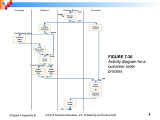 Chapter 7 Appendix B Object-Oriented Analysis and Design: Activity ...