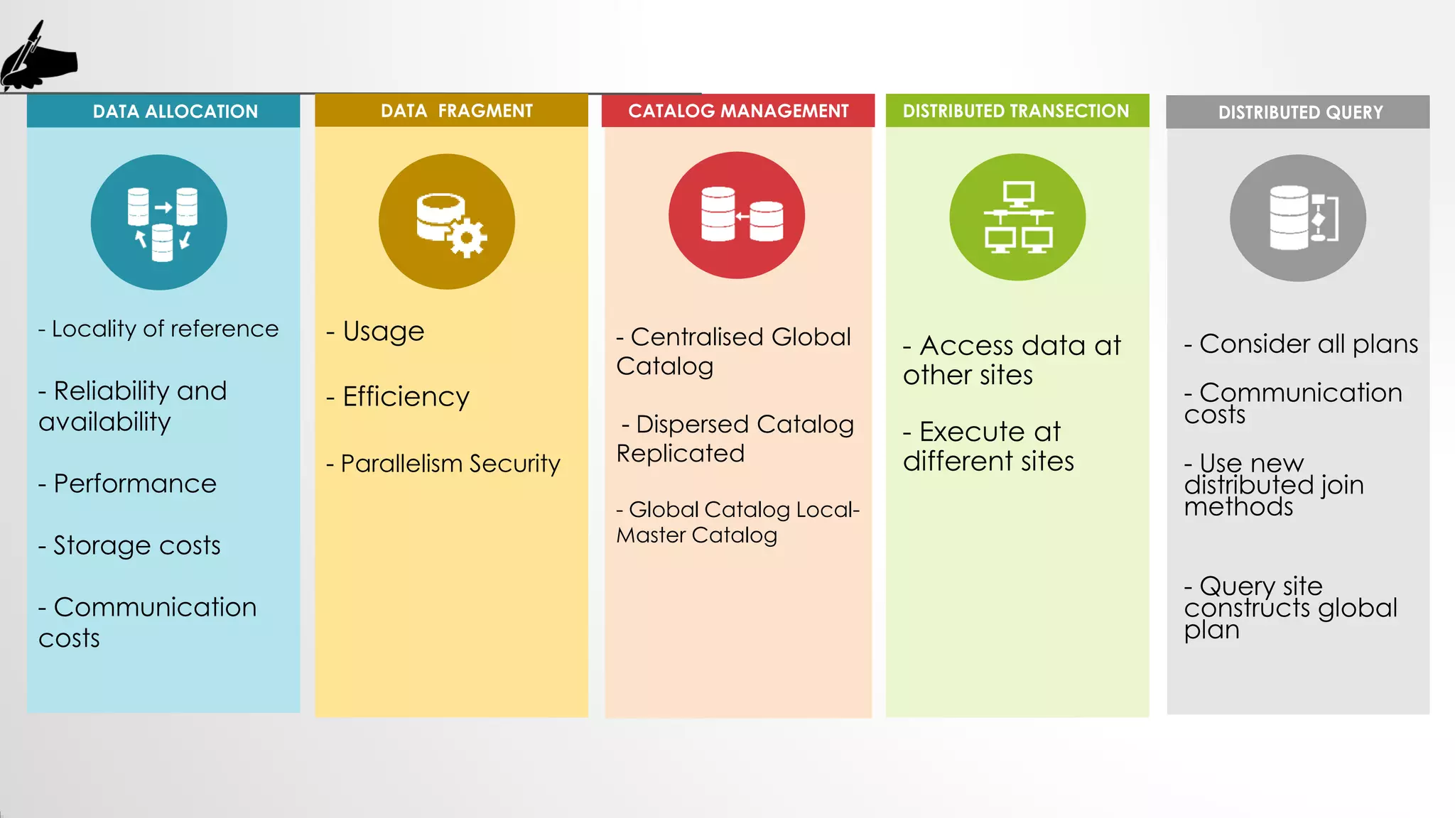 - Locality of reference
- Reliability and
availability
- Performance
- Storage costs
- Communication
costs
DATA ALLOCATION
- Consider all plans
- Communication
costs
- Use new
distributed join
methods
- Query site
constructs global
plan
DISTRIBUTED QUERY
- Access data at
other sites
- Execute at
different sites
DISTRIBUTED TRANSECTION
- Centralised Global
Catalog
- Dispersed Catalog
Replicated
- Global Catalog Local-
Master Catalog
CATALOG MANAGEMENT
- Usage
- Efficiency
- Parallelism Security
DATA FRAGMENT
 